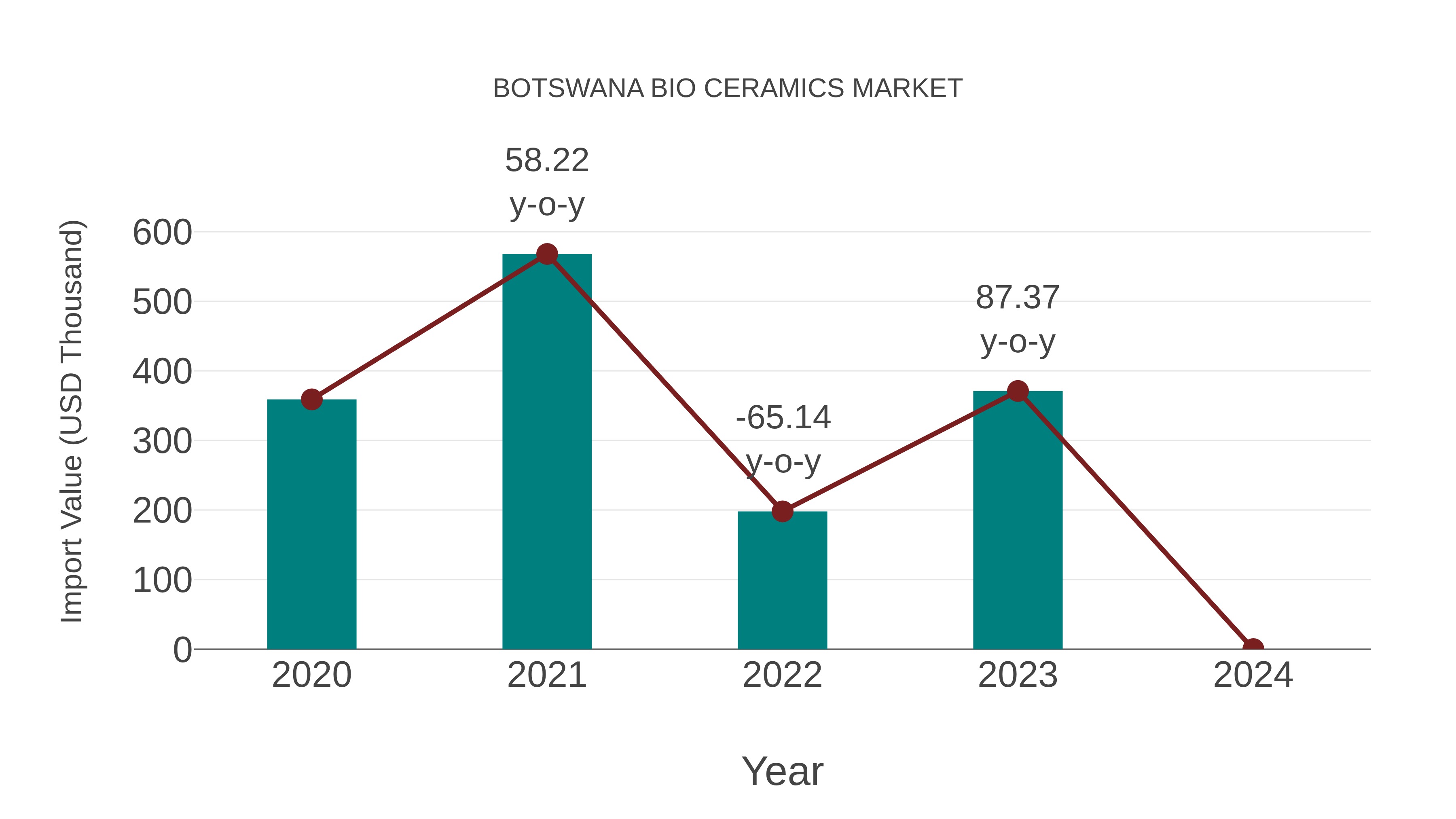  Botswana Bio Ceramics Market: Import Trend Analysis