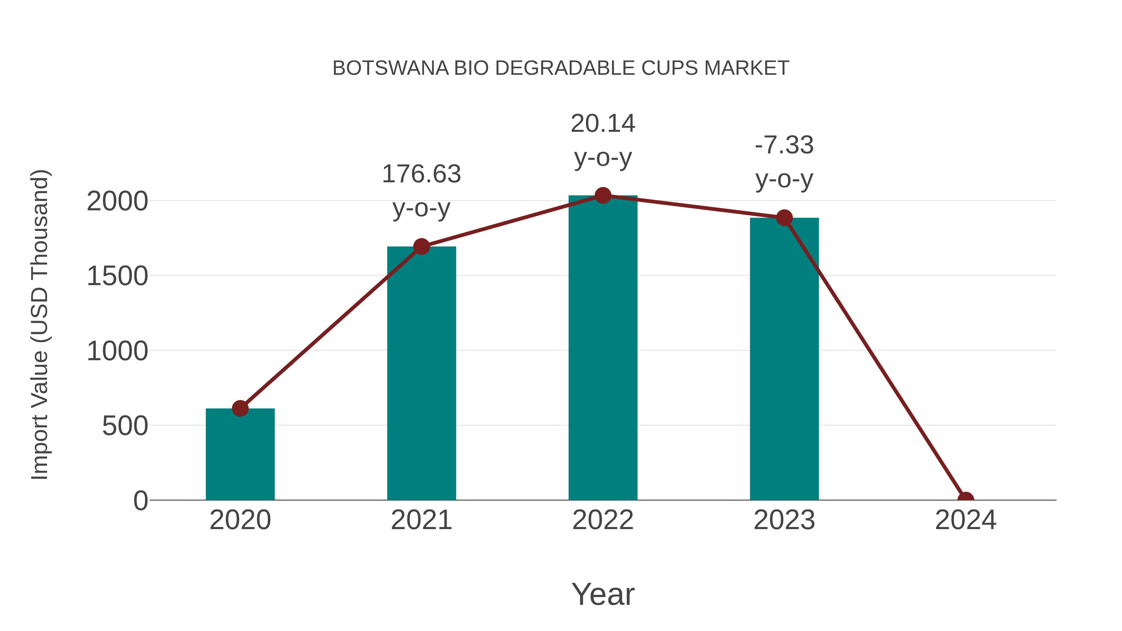 Botswana Bio Degradable Cups Market: Import Trend Analysis
