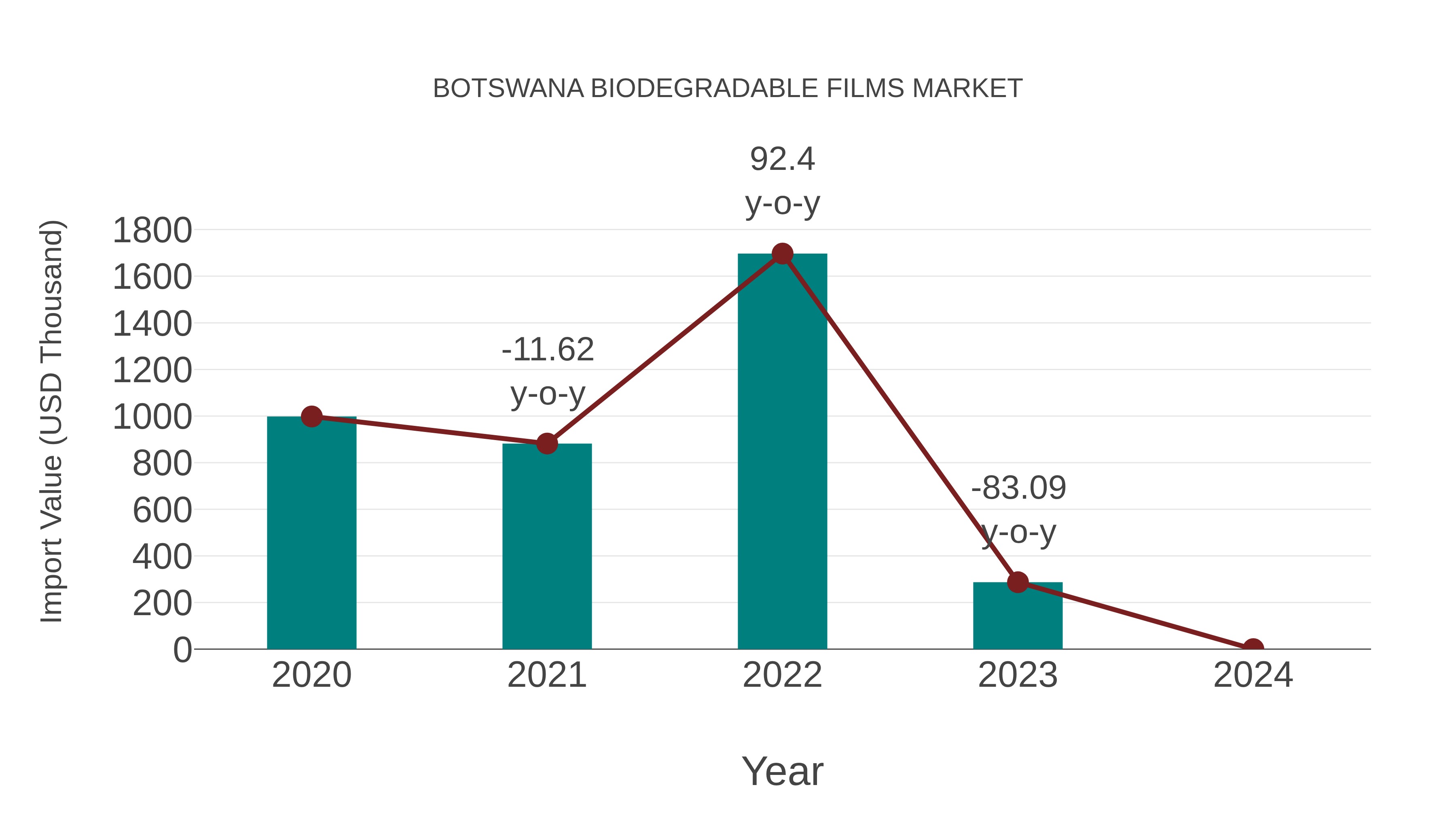  Botswana Biodegradable Films Market: Import Trend Analysis