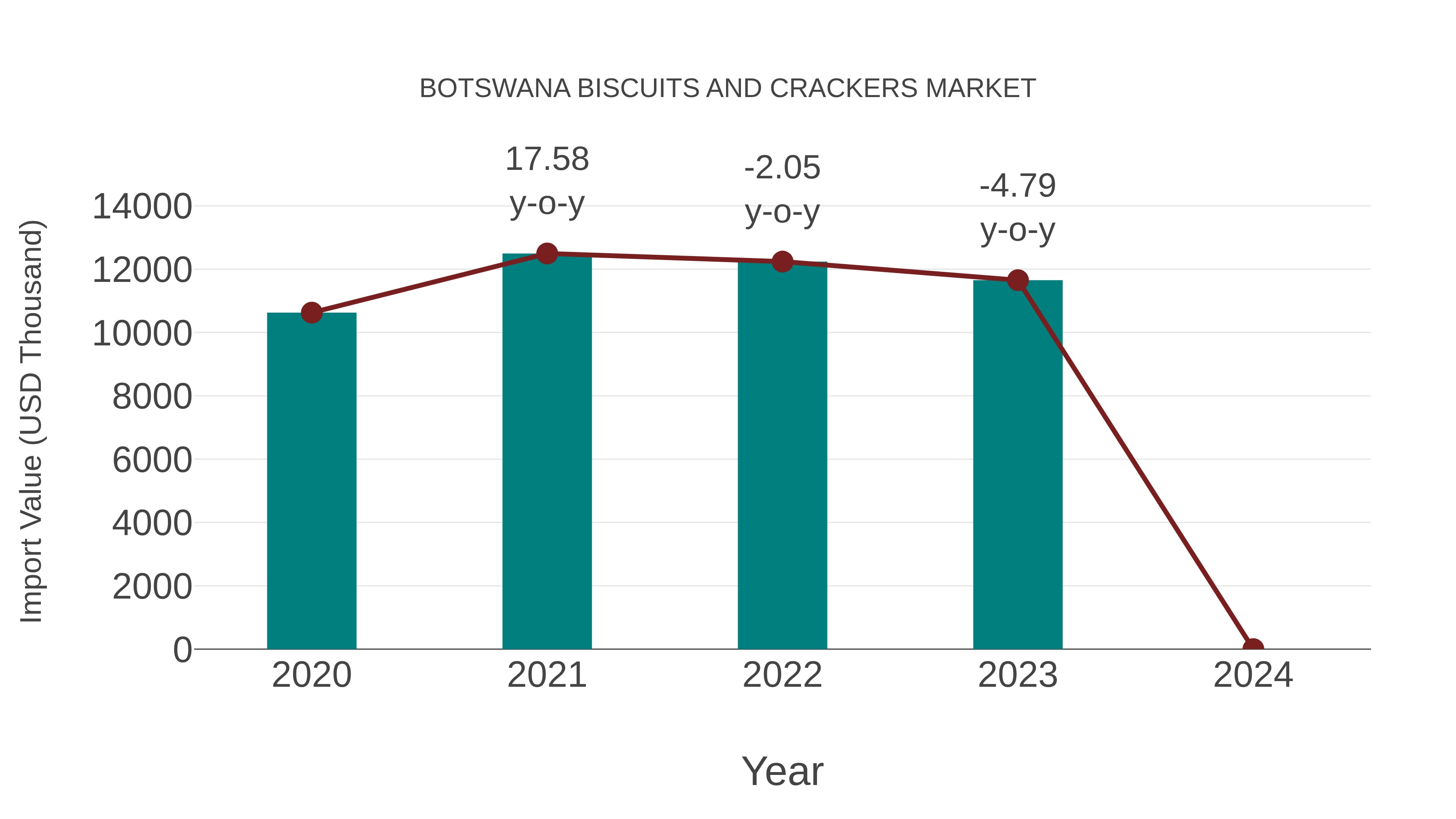  Botswana Biscuits and Crackers Market: Import Trend Analysis