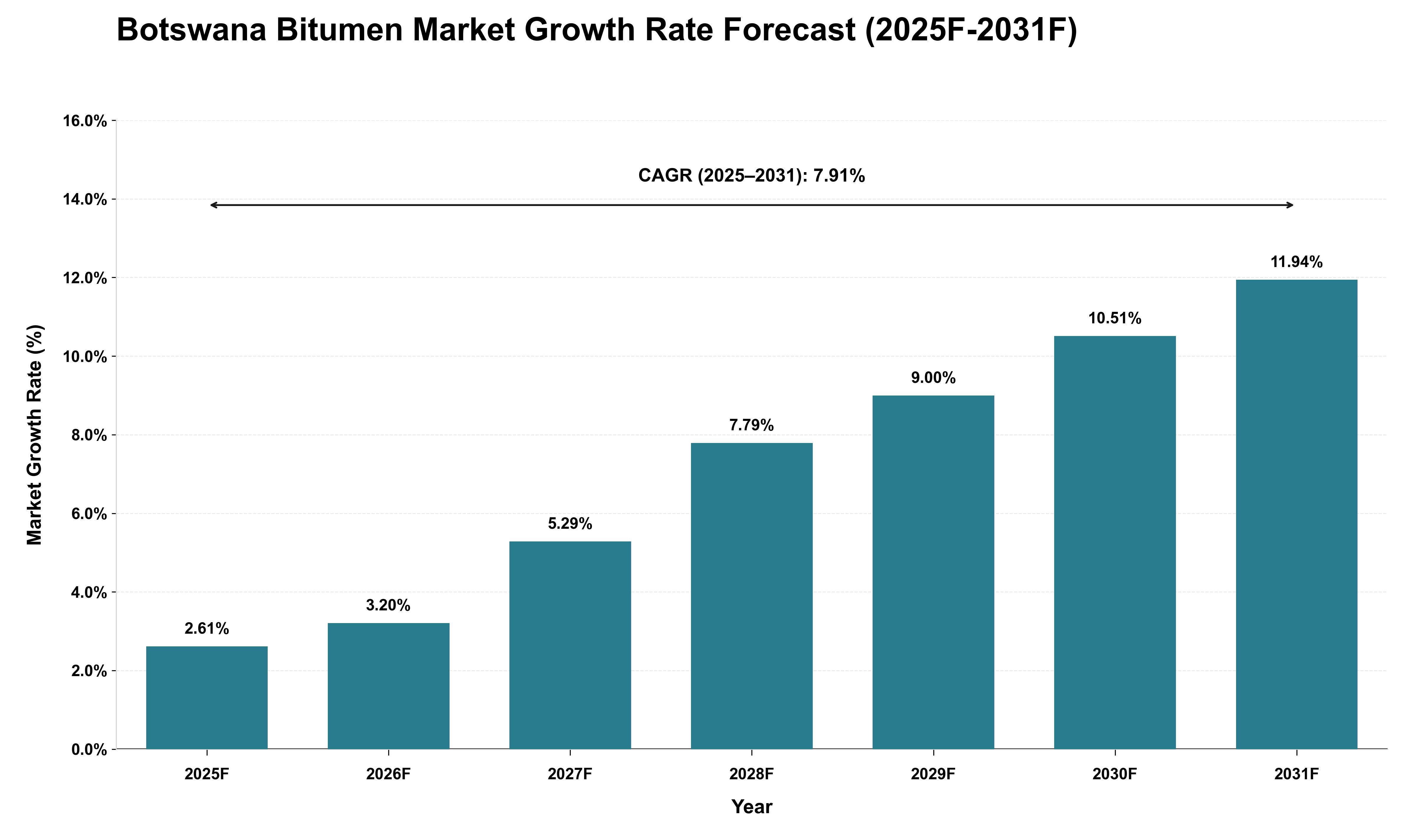 Botswana Bitumen Market Growth Rate Analysis (2025 - 2031)