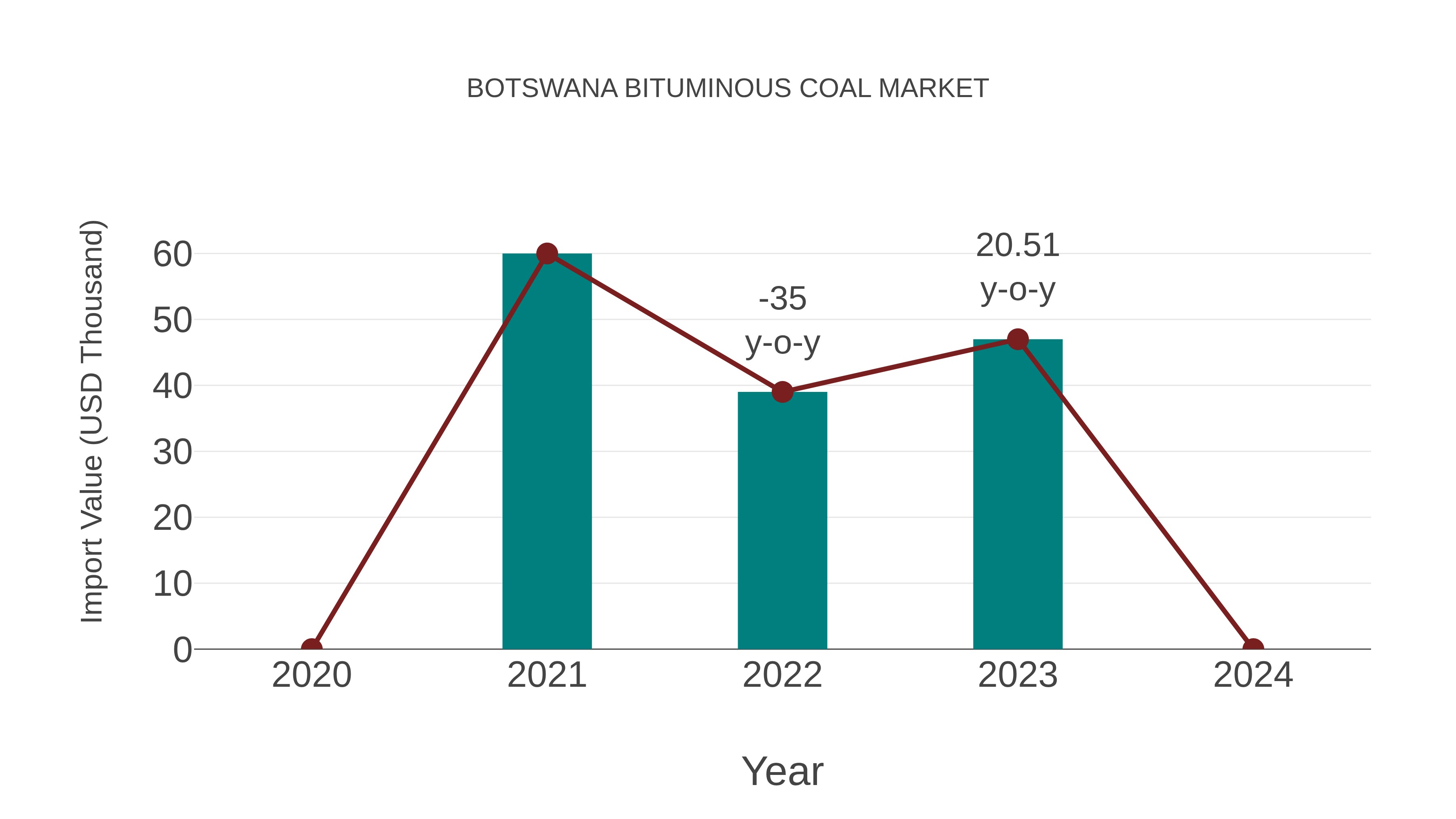  Botswana Bituminous Coal Market: Import Trend Analysis