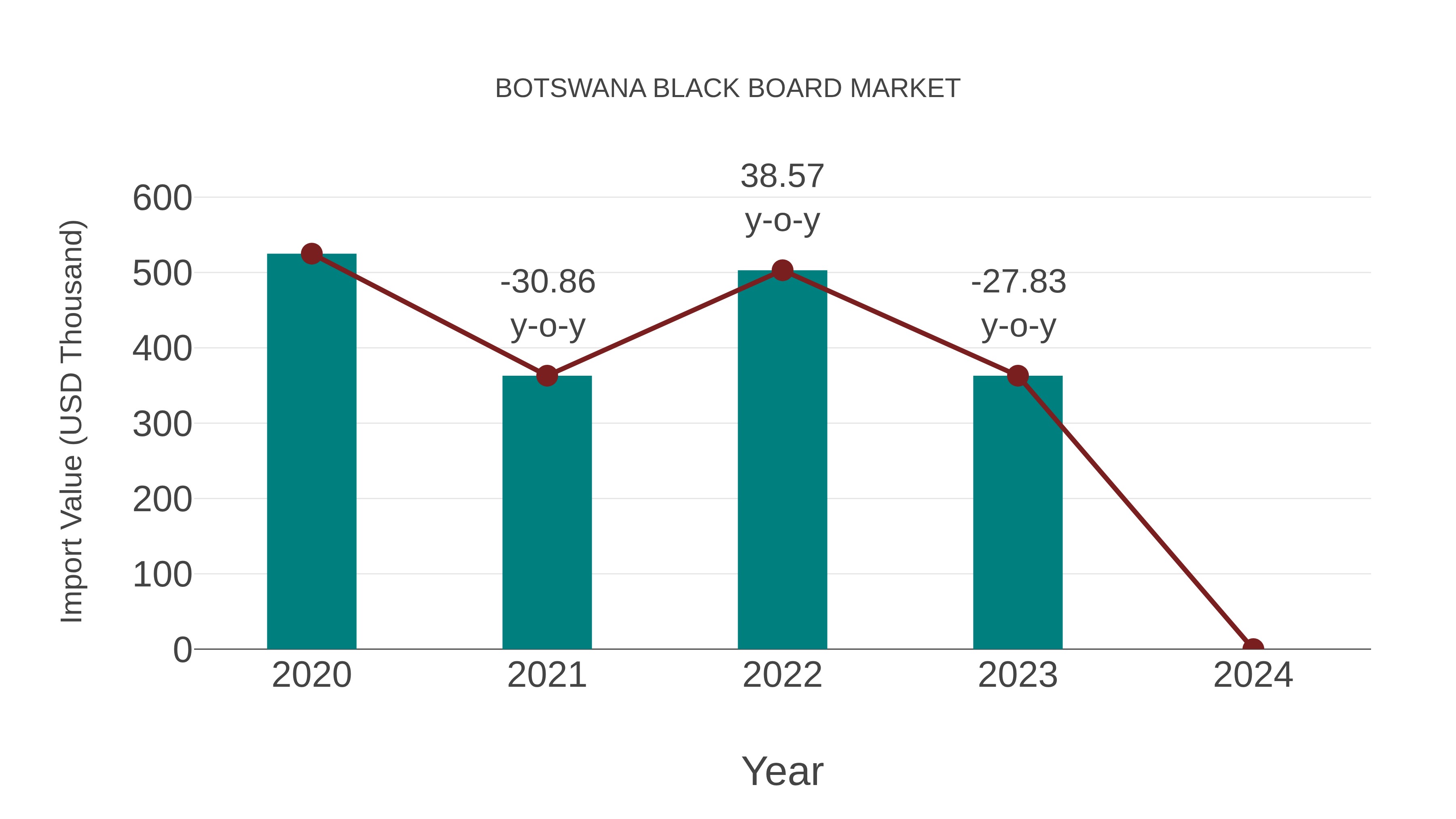  Botswana Black Board Market: Import Trend Analysis