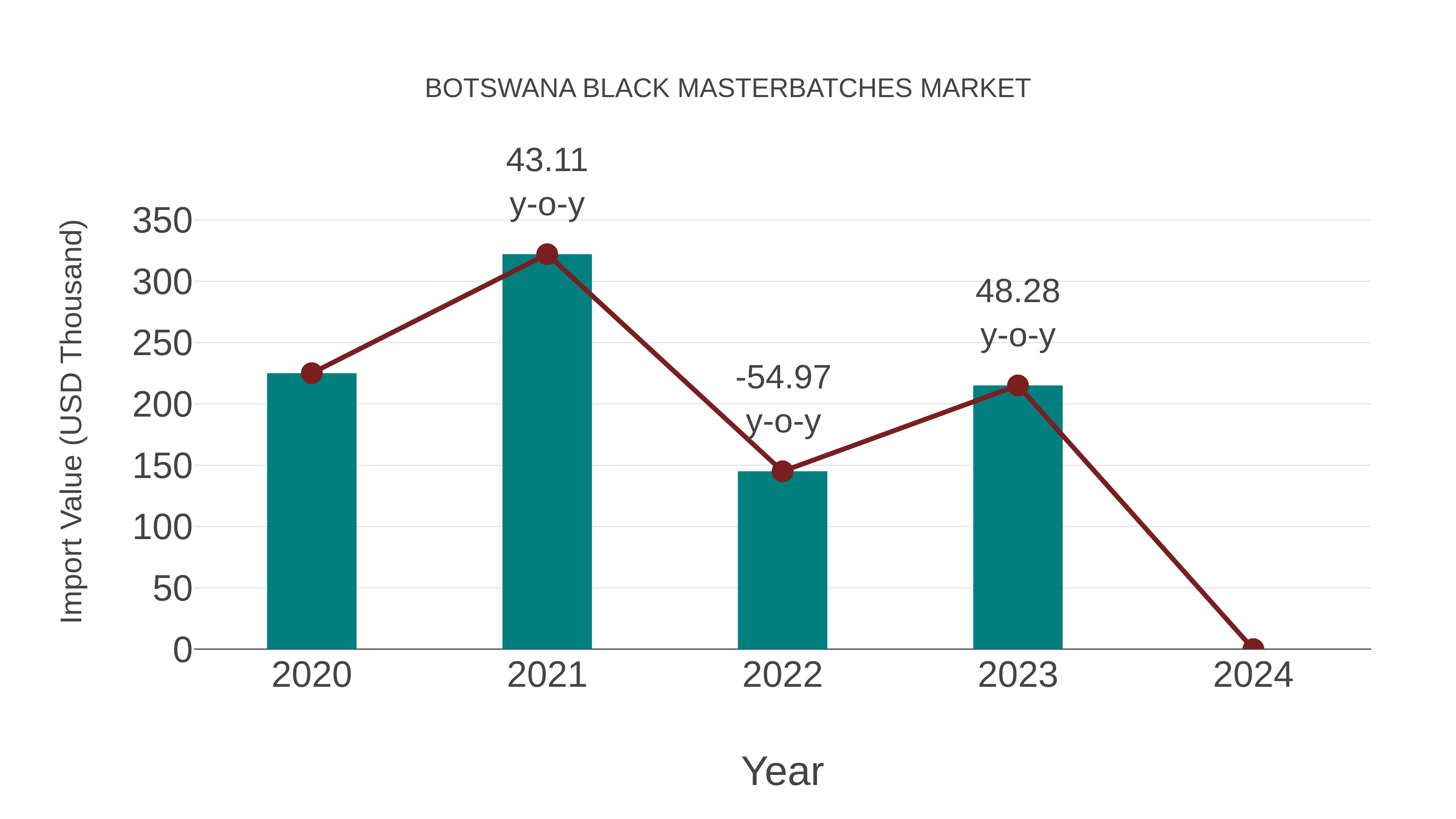  Botswana Black Masterbatches Market: Import Trend Analysis