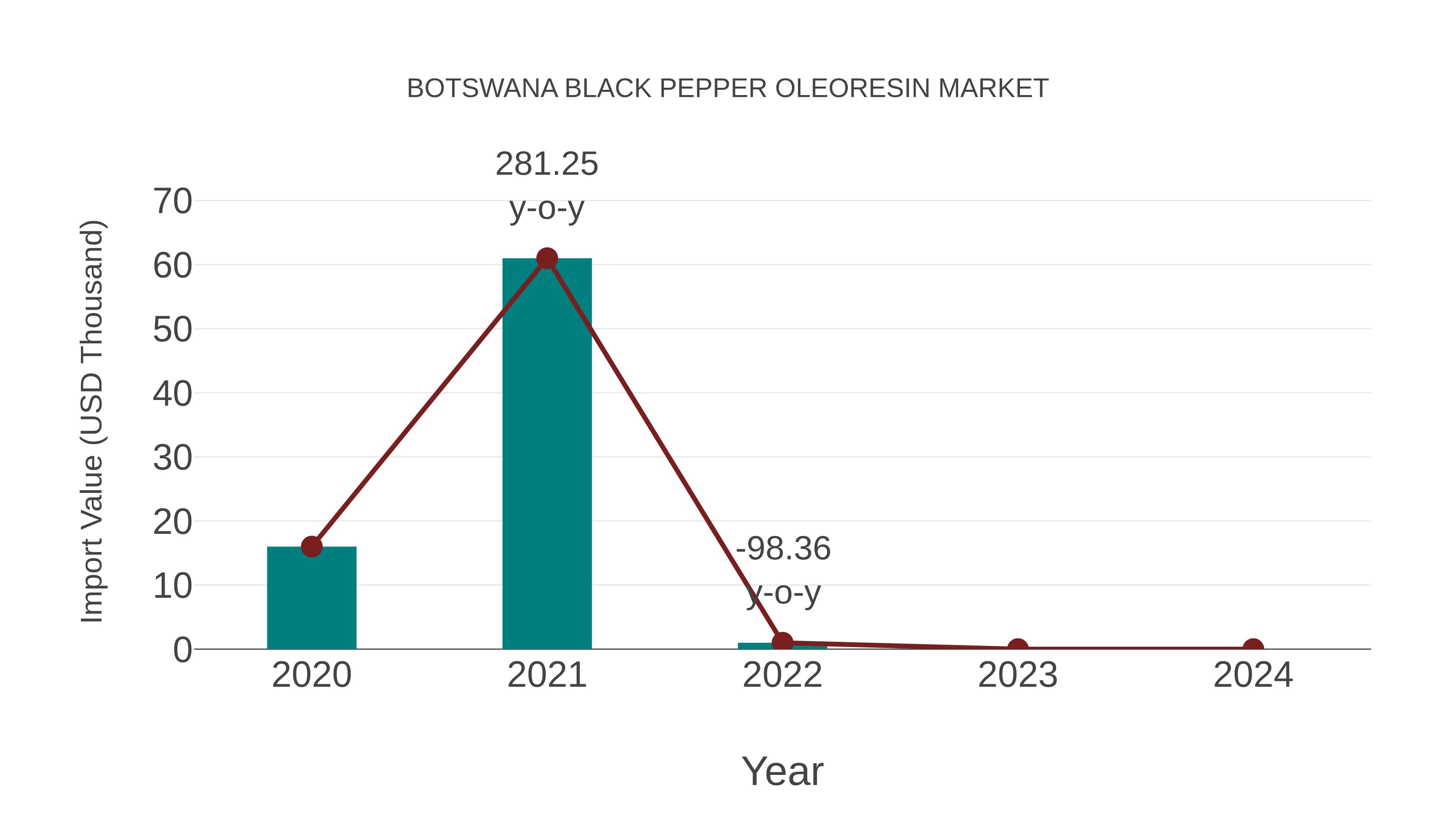 Botswana Black Pepper Oleoresin Market: Import Trend Analysis