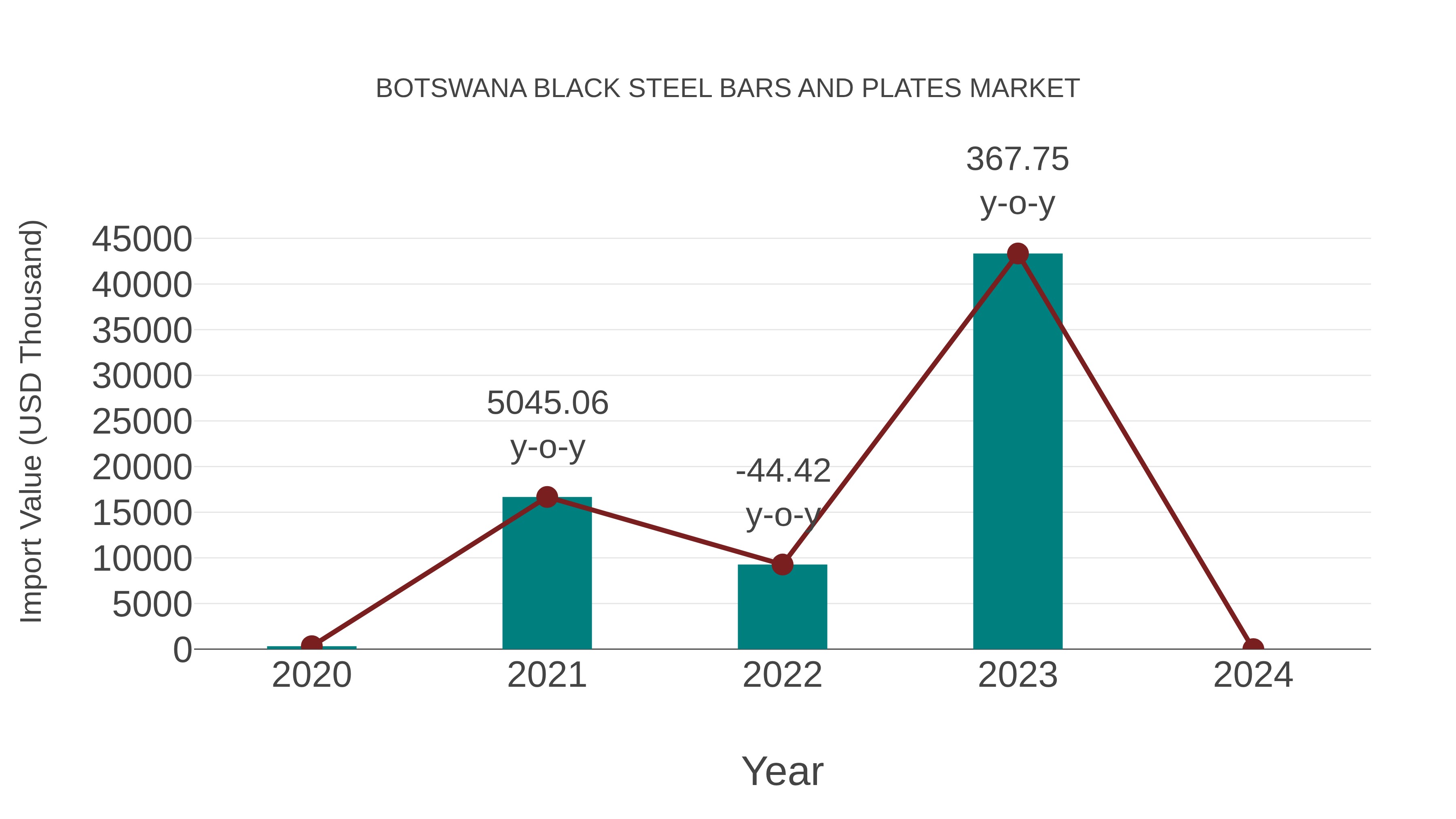 Botswana Black Steel Bars and Plates Market: Import Trend Analysis