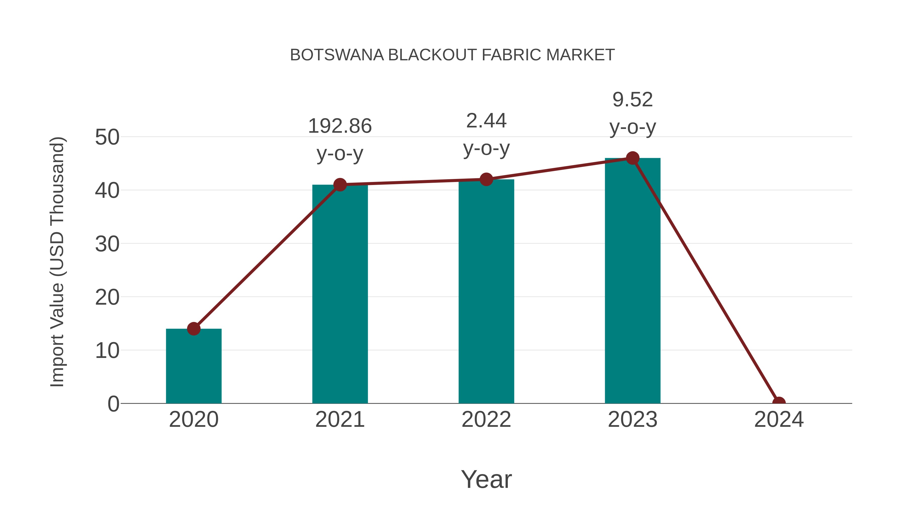  Botswana Blackout Fabric Market: Import Trend Analysis