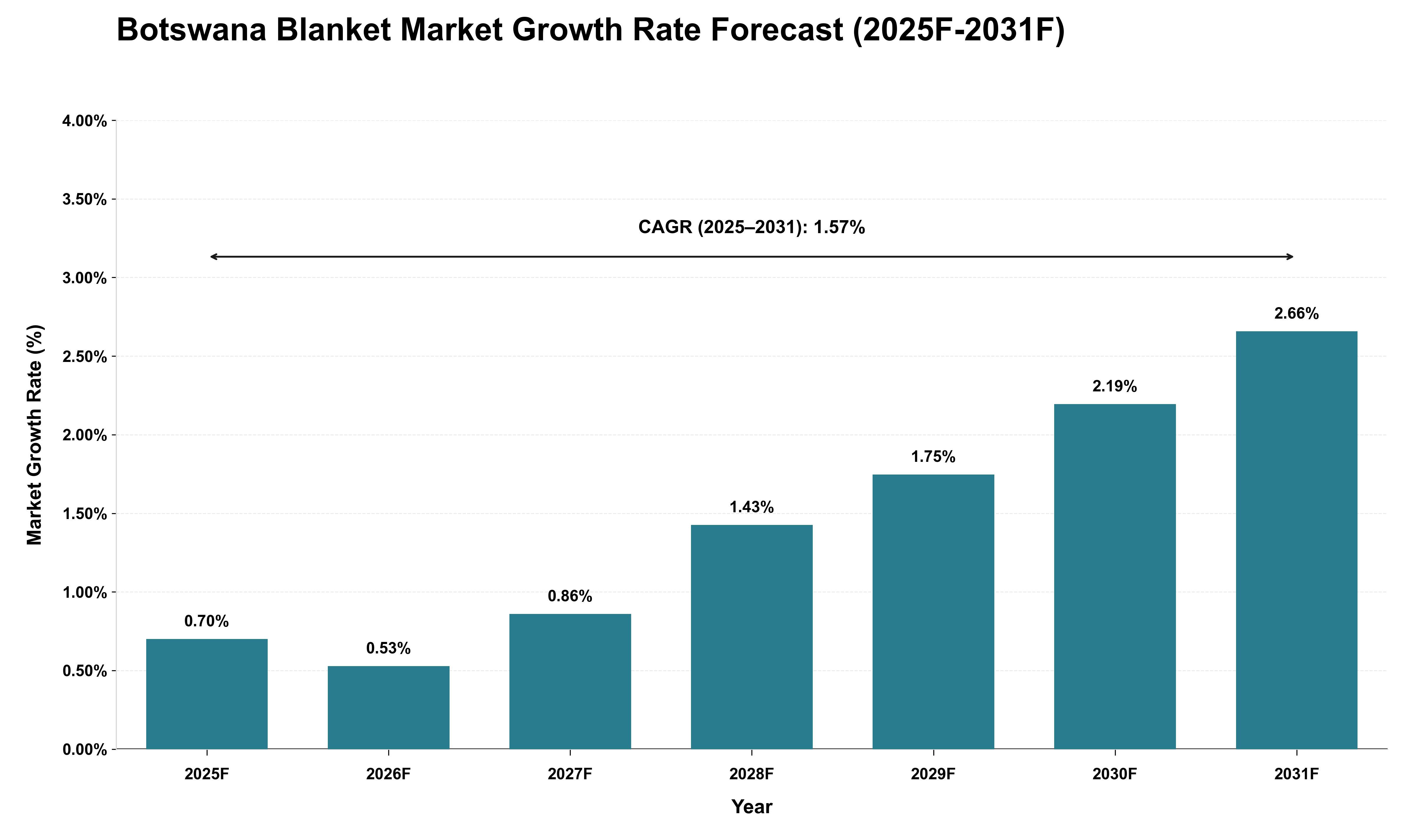 Botswana Blanket Market Growth Rate Analysis (2025 - 2031)