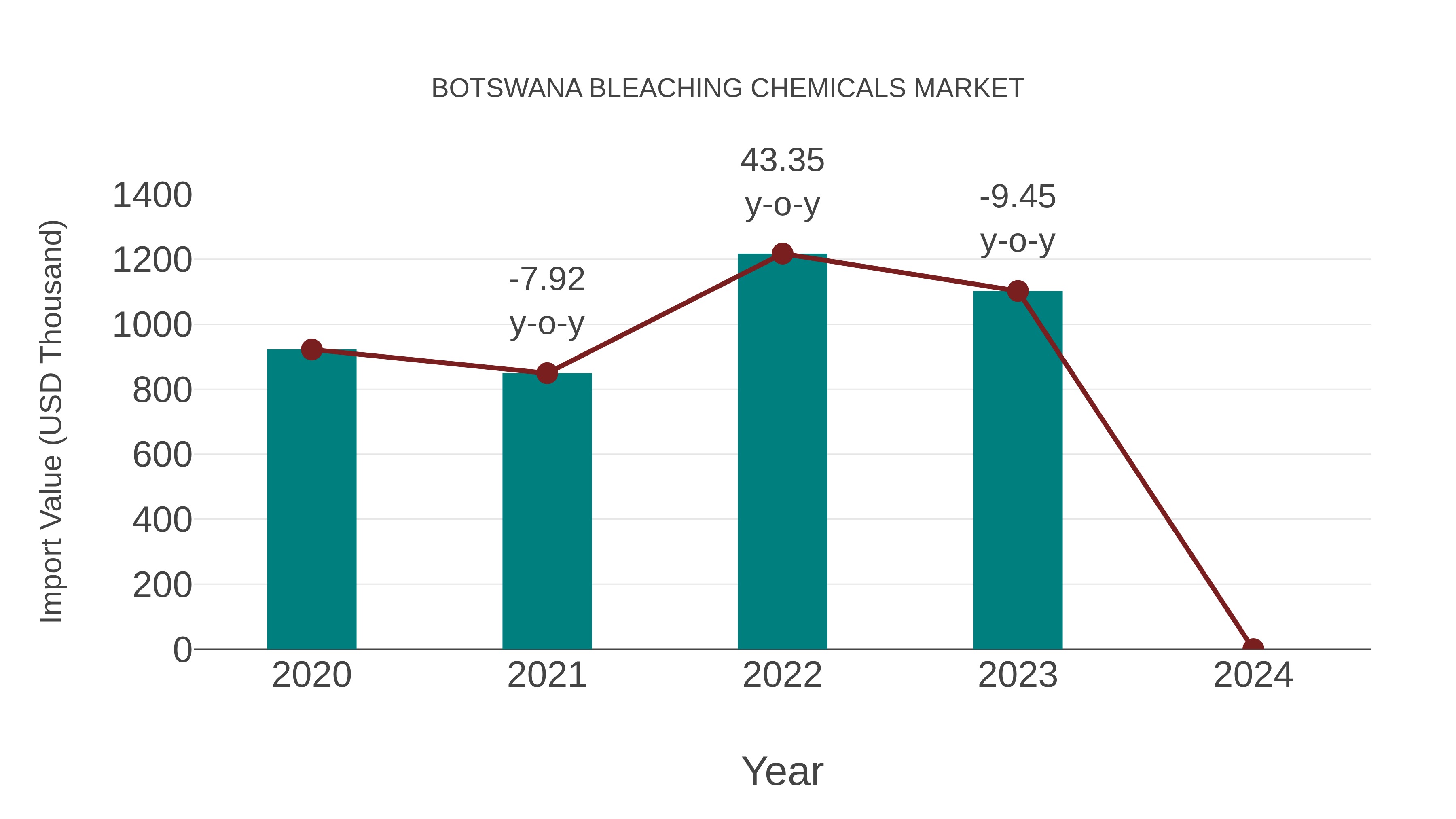 Botswana Bleaching Chemicals Market: Import Trend Analysis