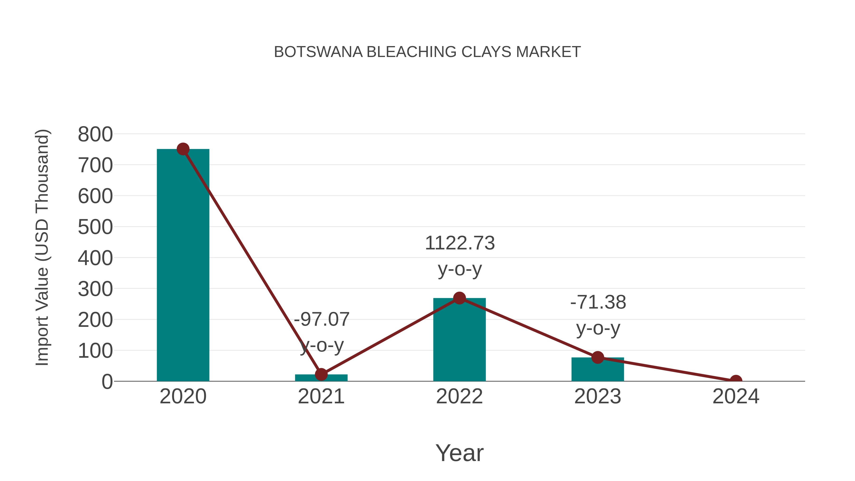  Botswana Bleaching Clays Market: Import Trend Analysis
