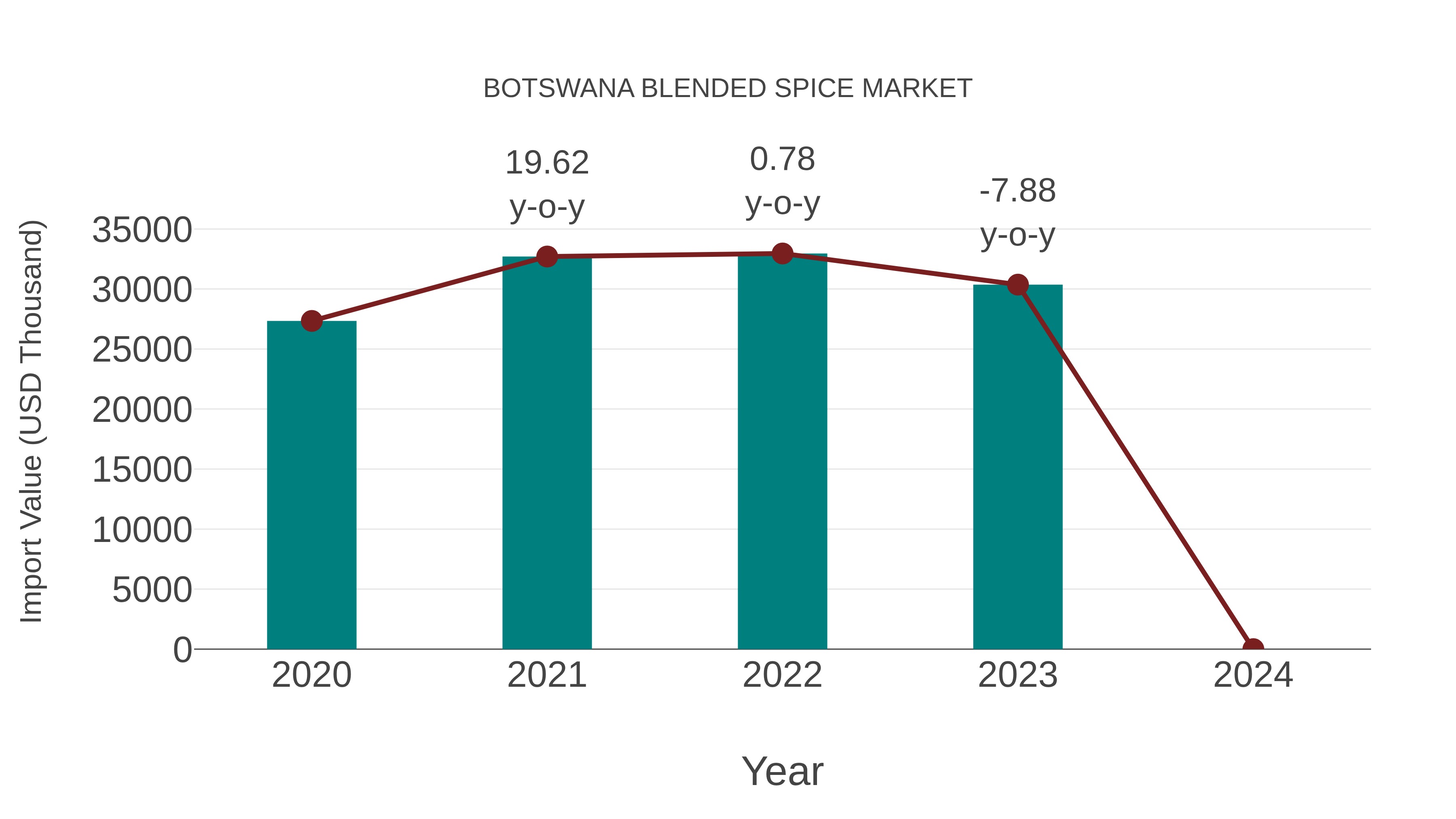  Botswana Blended Spice Market: Import Trend Analysis
