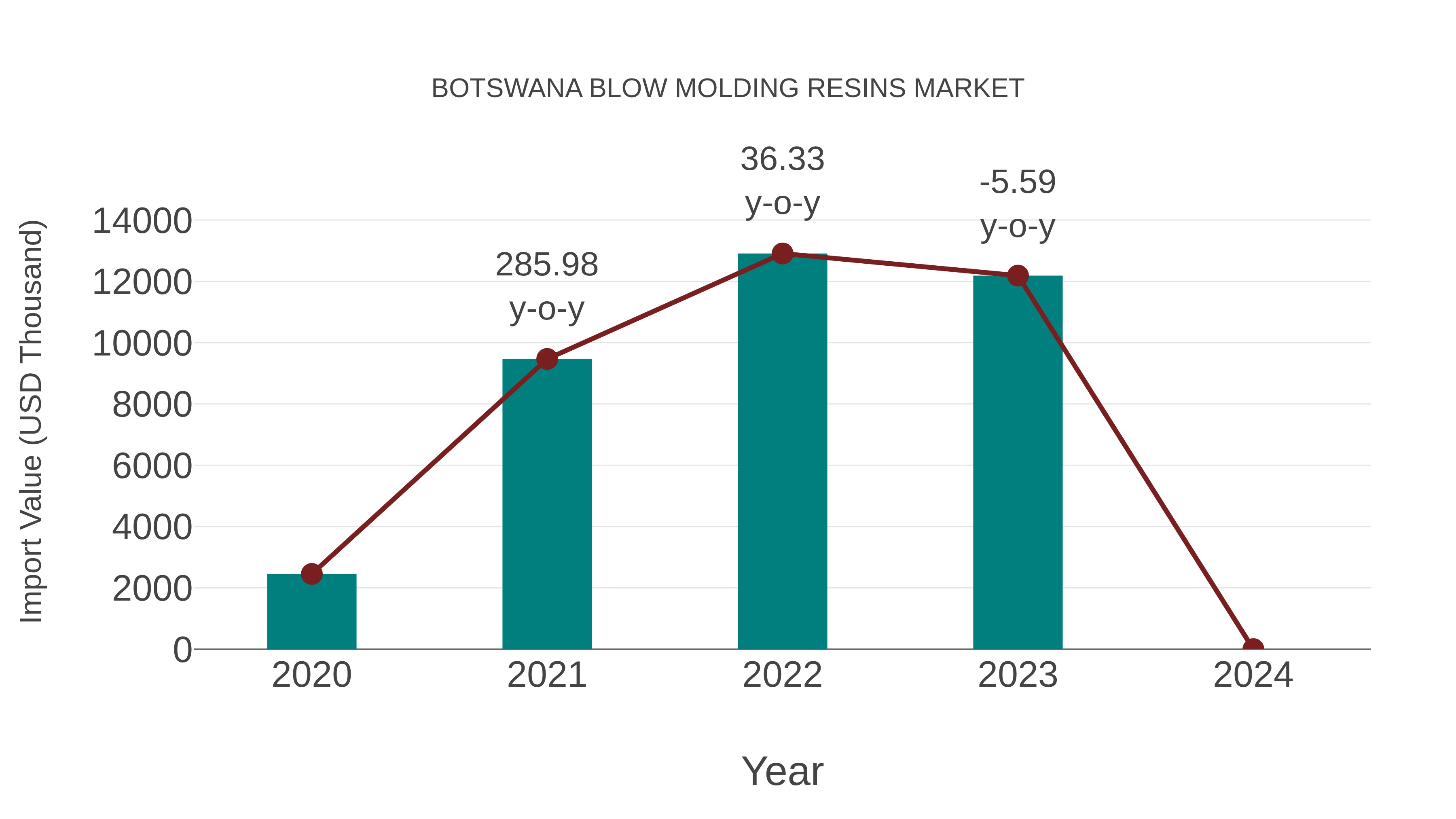  Botswana Blow Molding Resins Market: Import Trend Analysis