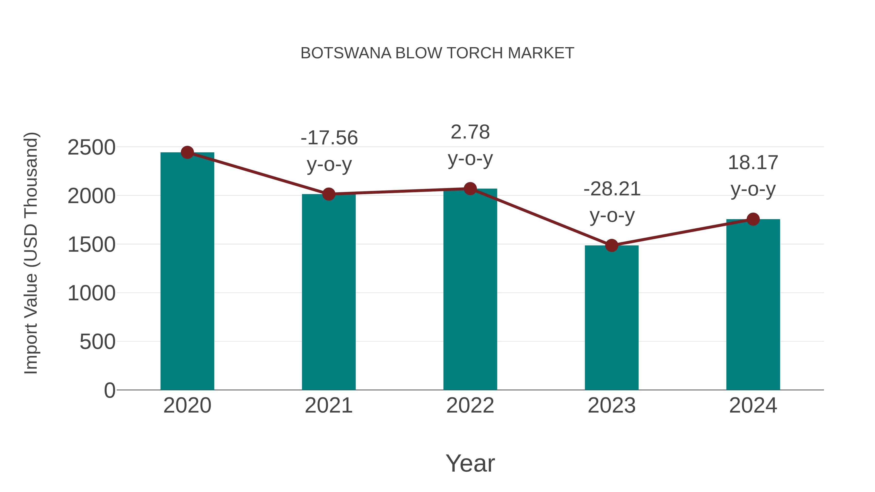  Botswana Blow Torch Market: Import Trend Analysis