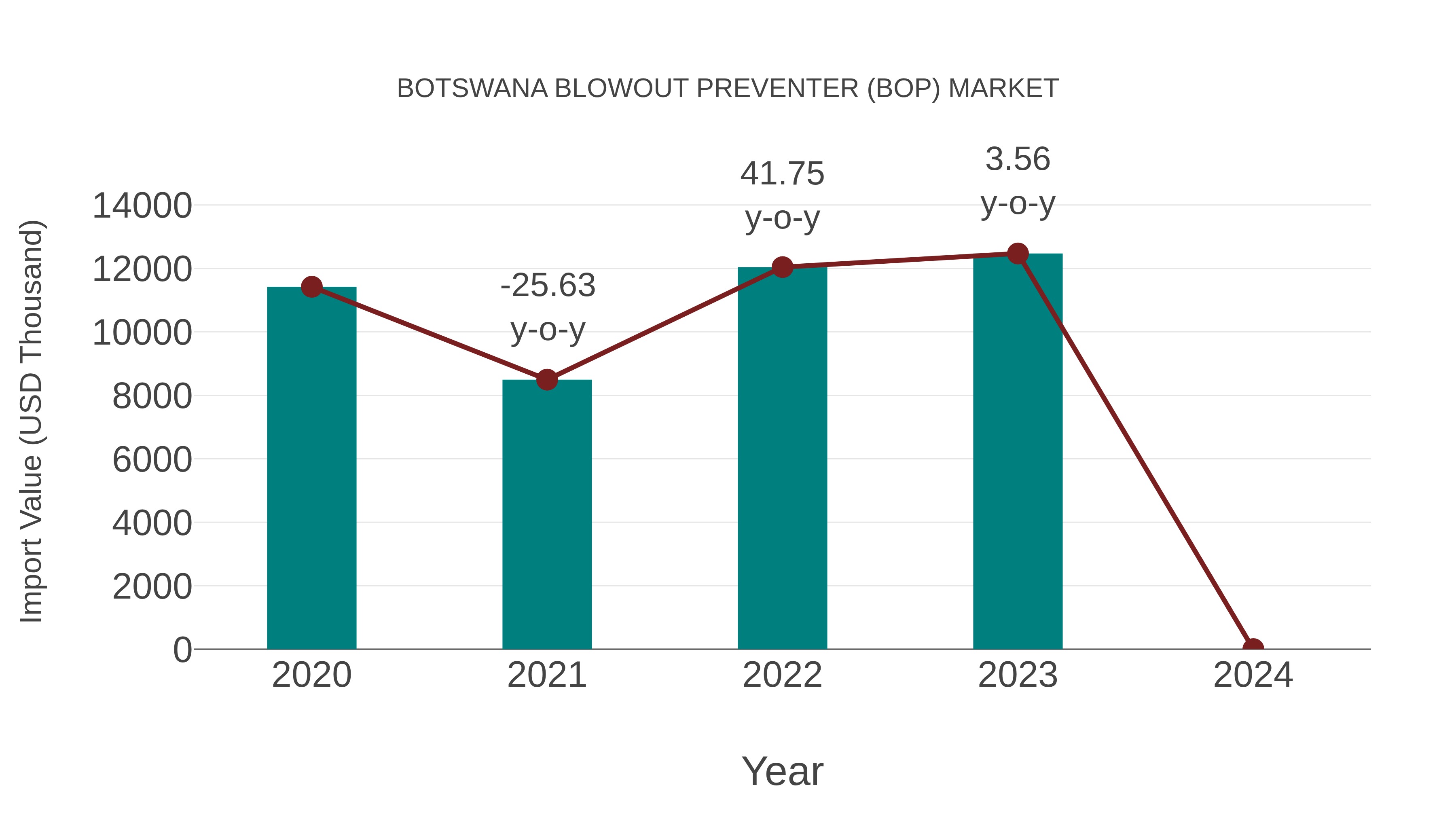  Botswana Blowout Preventer (Bop) Market: Import Trend Analysis