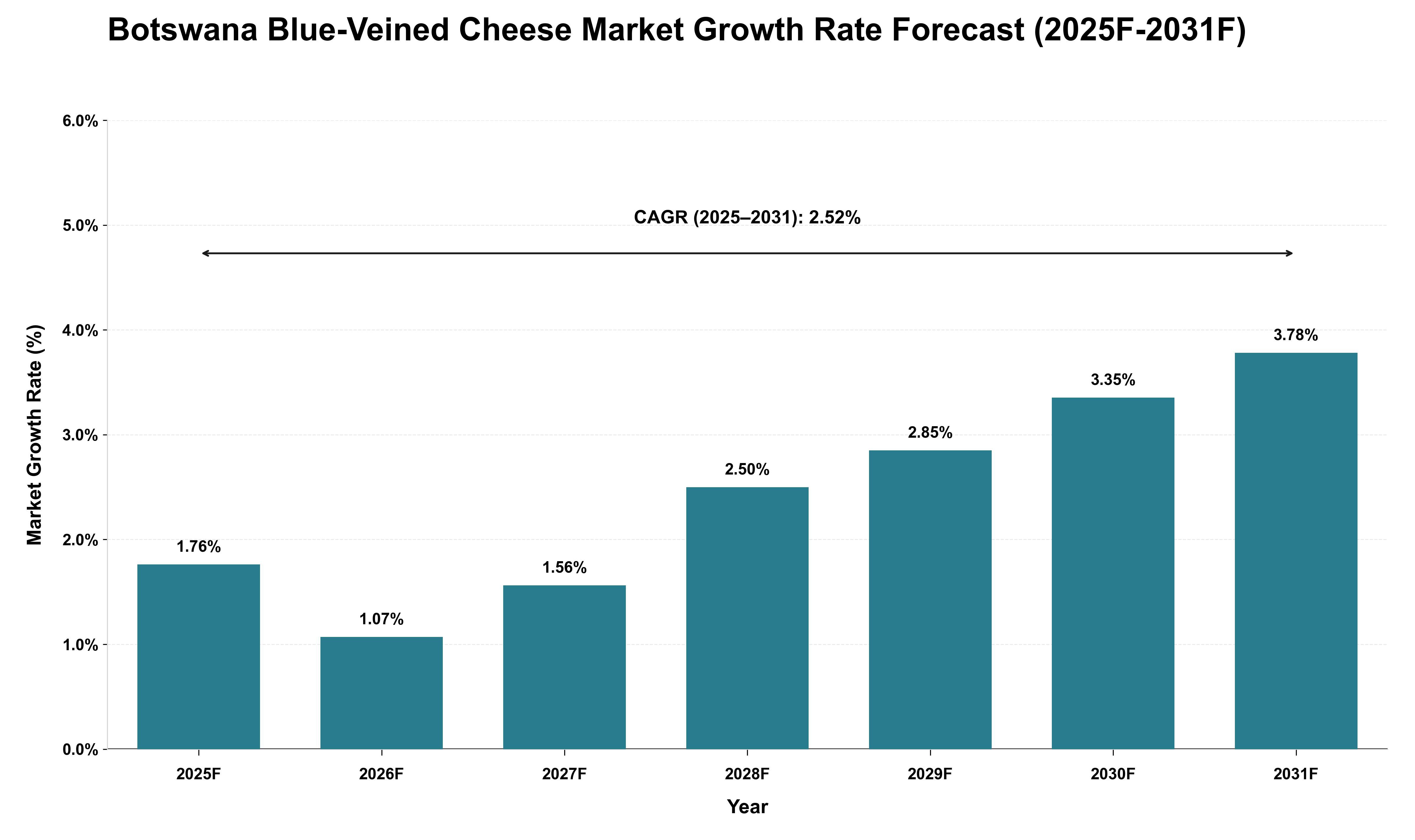 Botswana Blue-Veined Cheese Market Growth Rate Analysis (2025 - 2031)