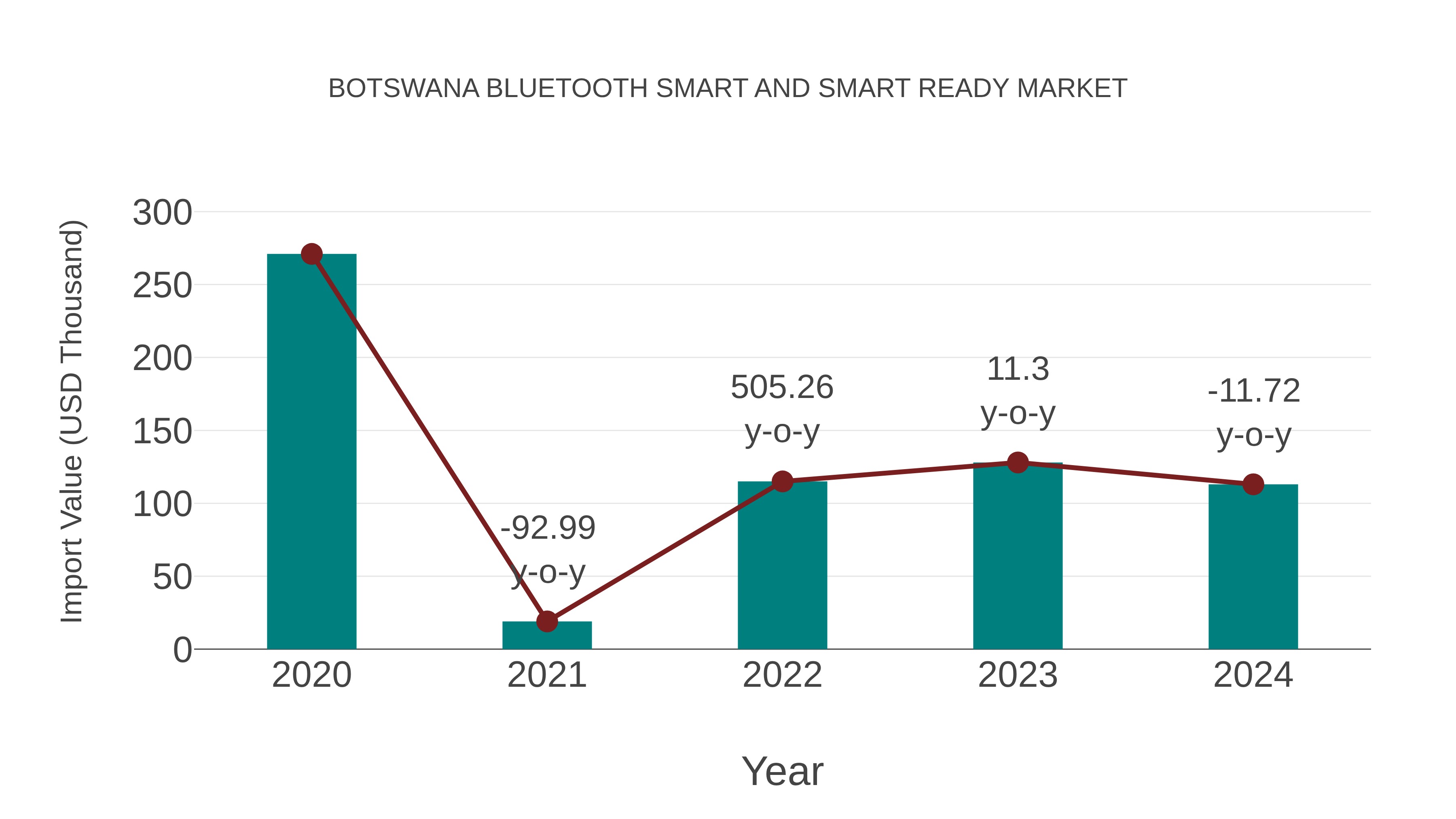  Botswana Bluetooth Smart and Smart Ready Market: Import Trend Analysis