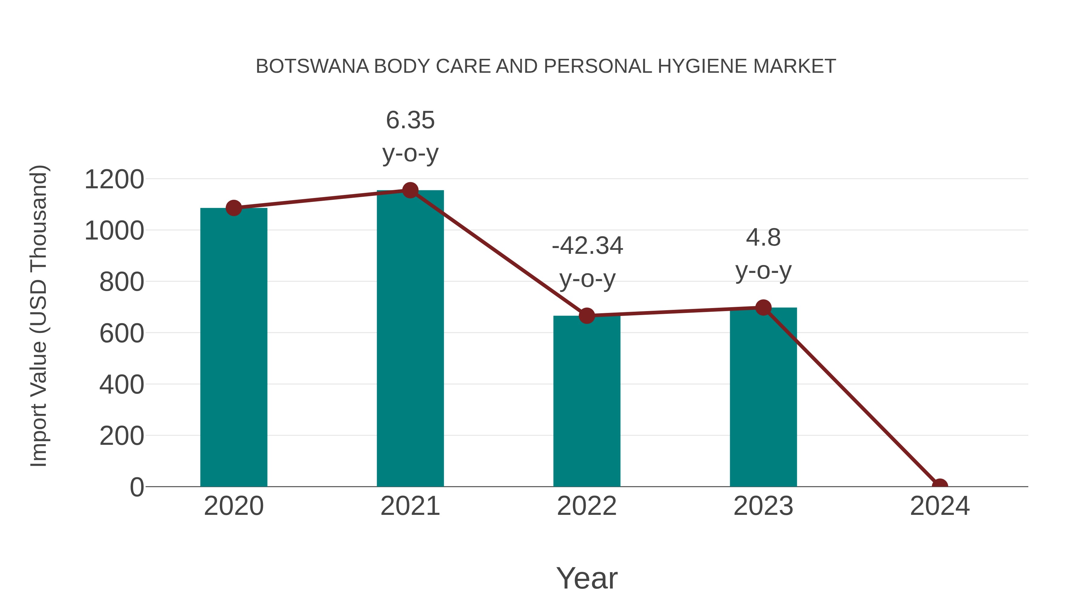 Botswana Body Care and Personal Hygiene Market: Import Trend Analysis