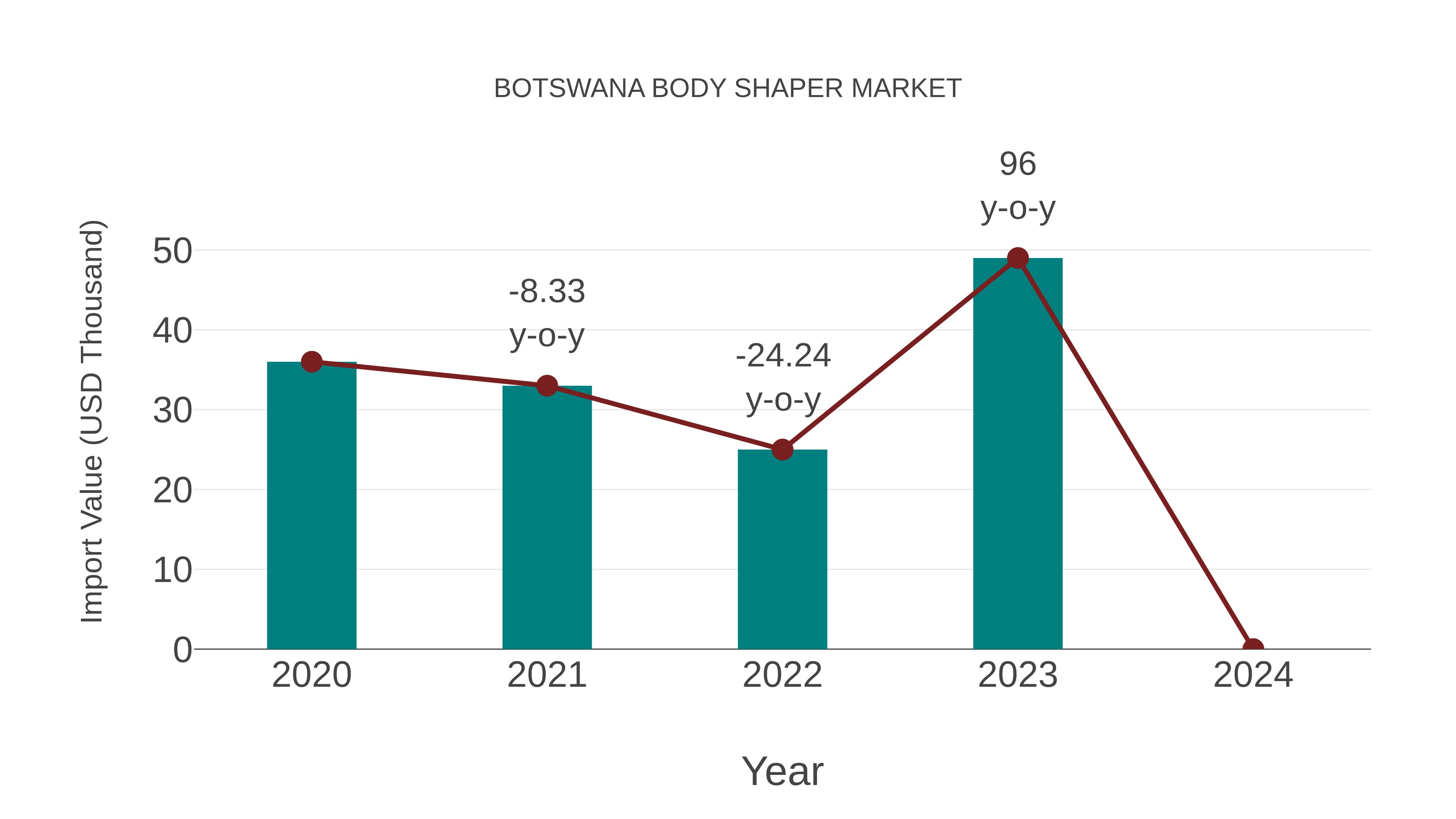 Botswana Body Shaper Market: Import Trend Analysis