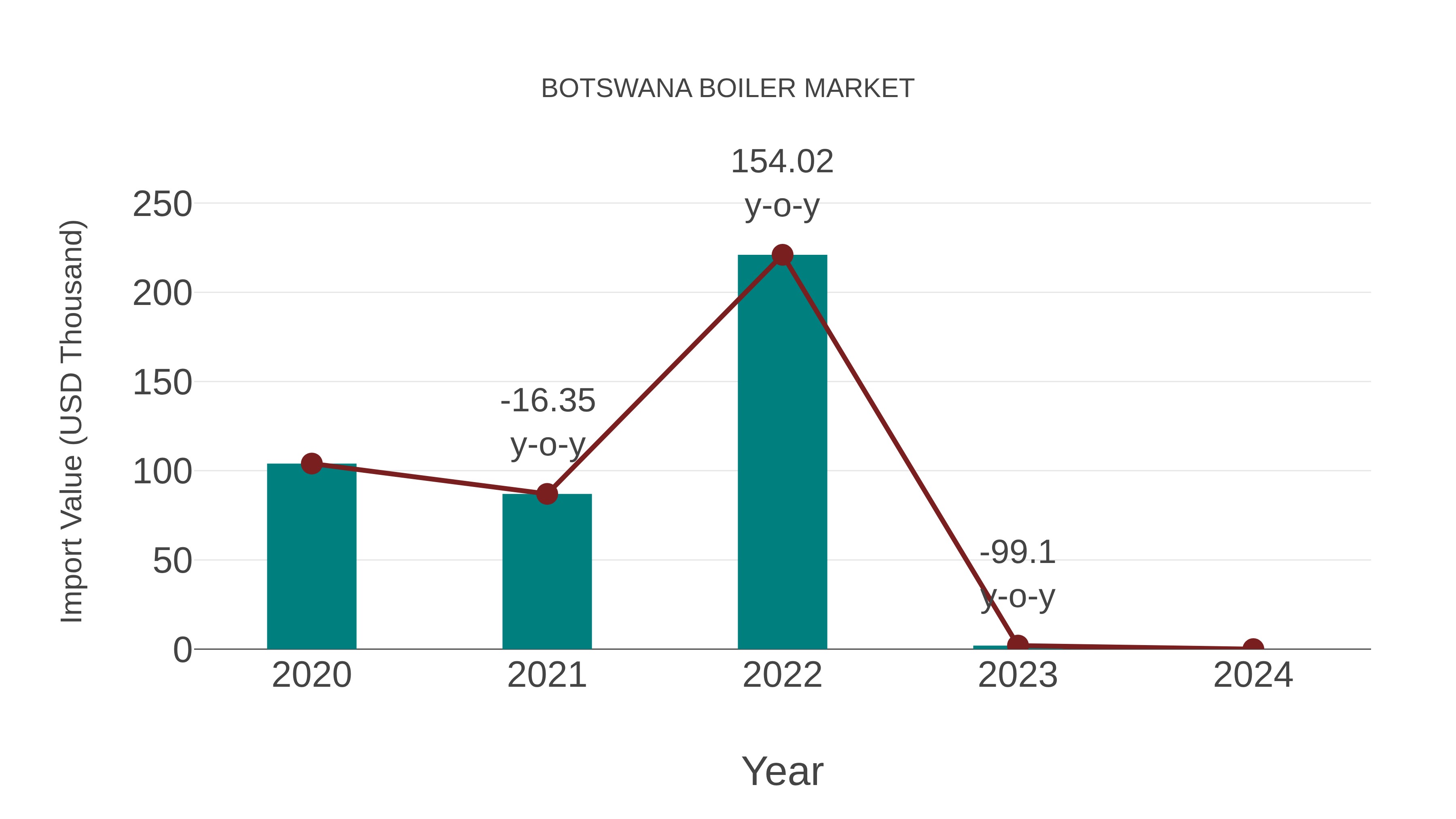  Botswana Boiler Market: Import Trend Analysis