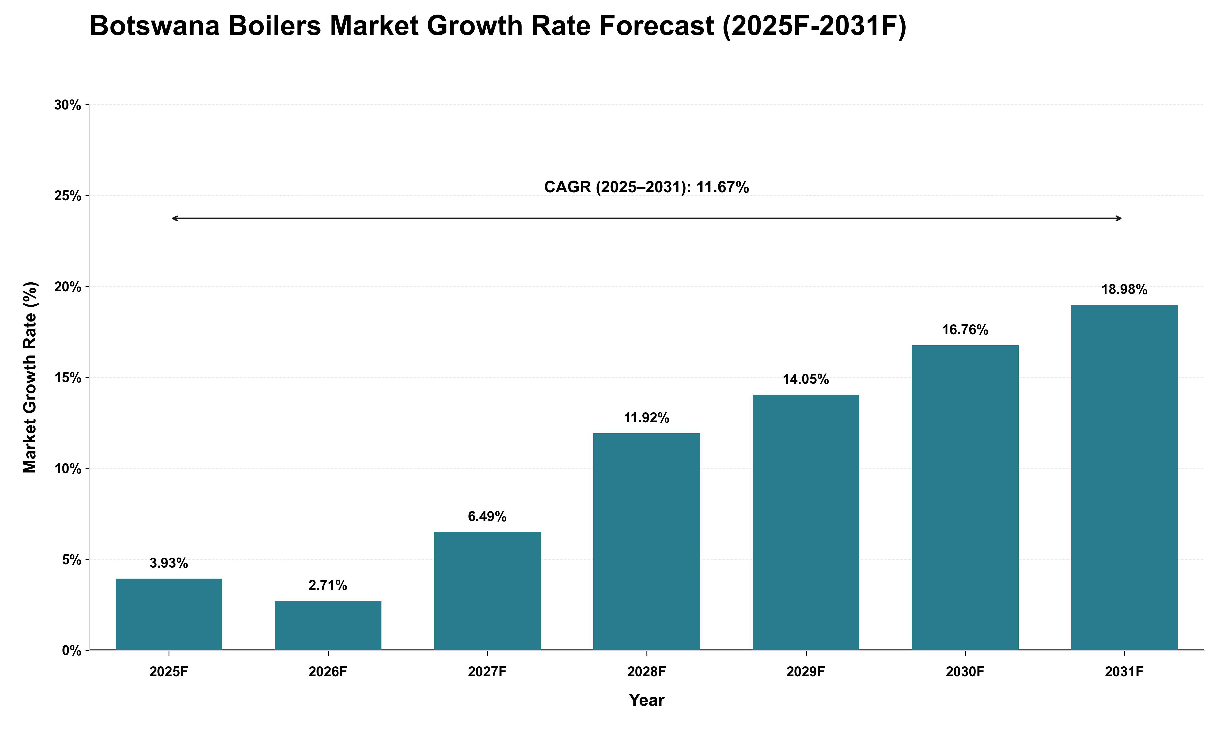 Botswana Boilers Market Growth Rate Analysis (2025 - 2031)