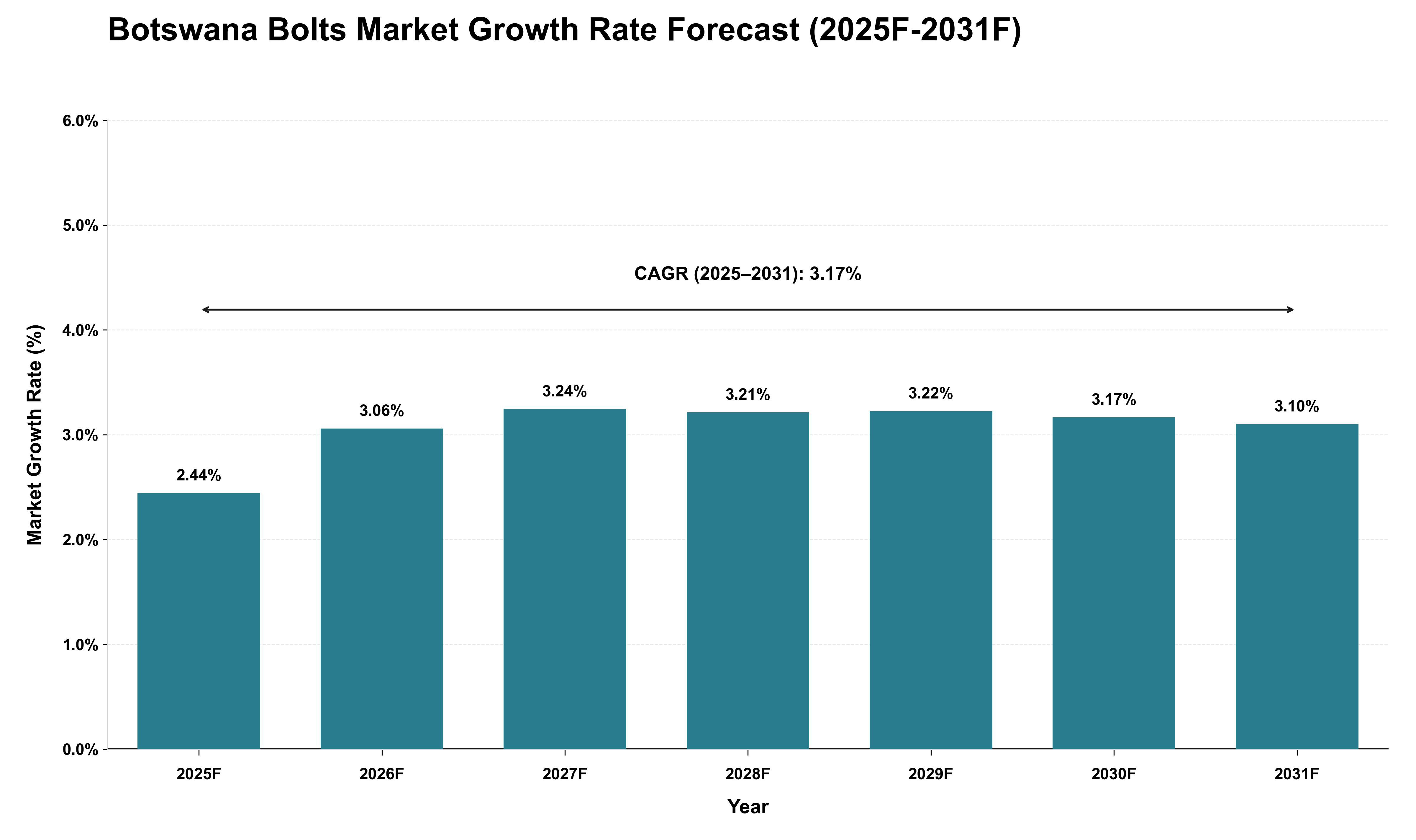 Botswana Bolts Market Growth Rate Analysis (2025 - 2031)