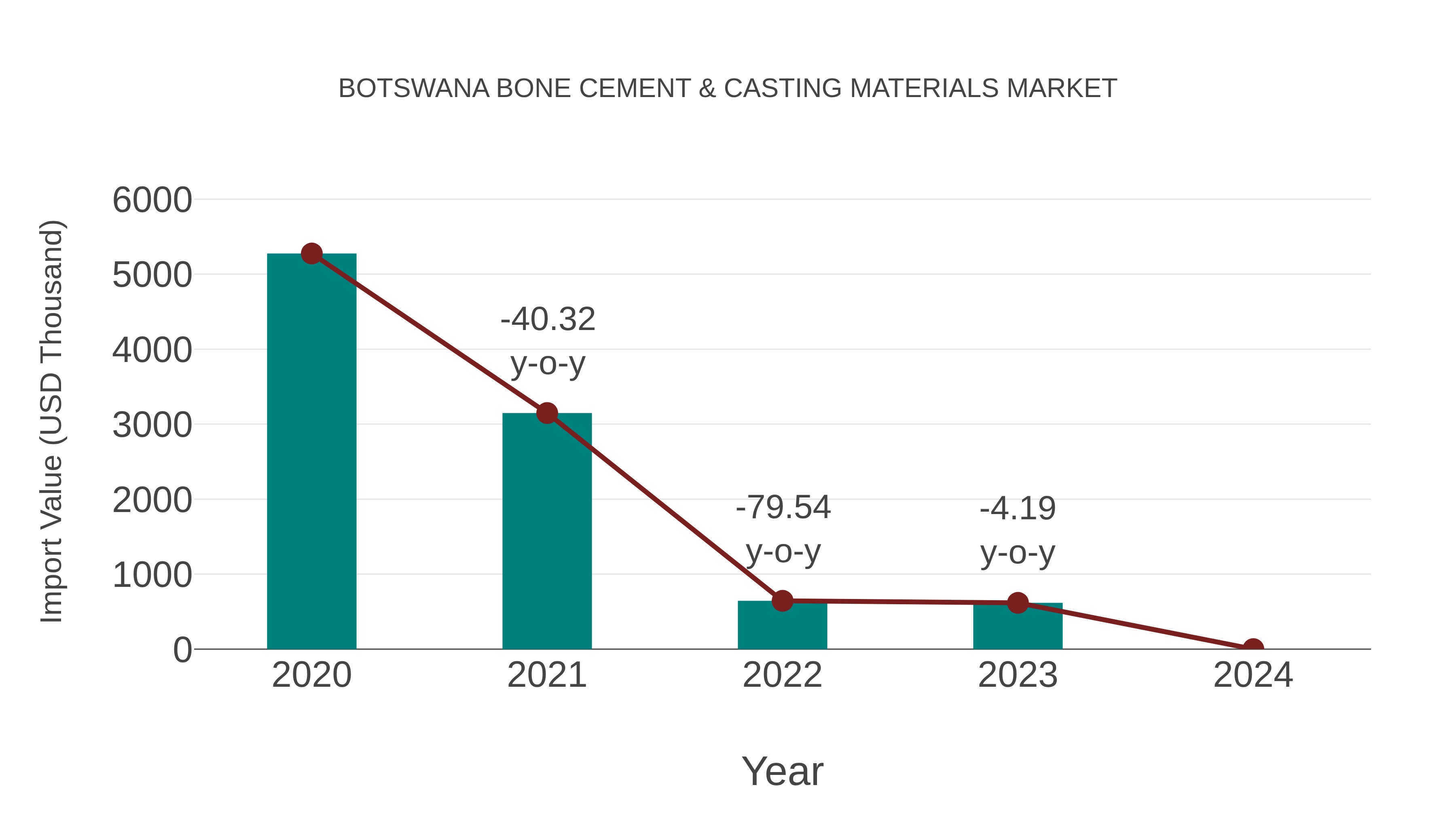  Botswana Bone Cement & Casting Materials Market: Import Trend Analysis