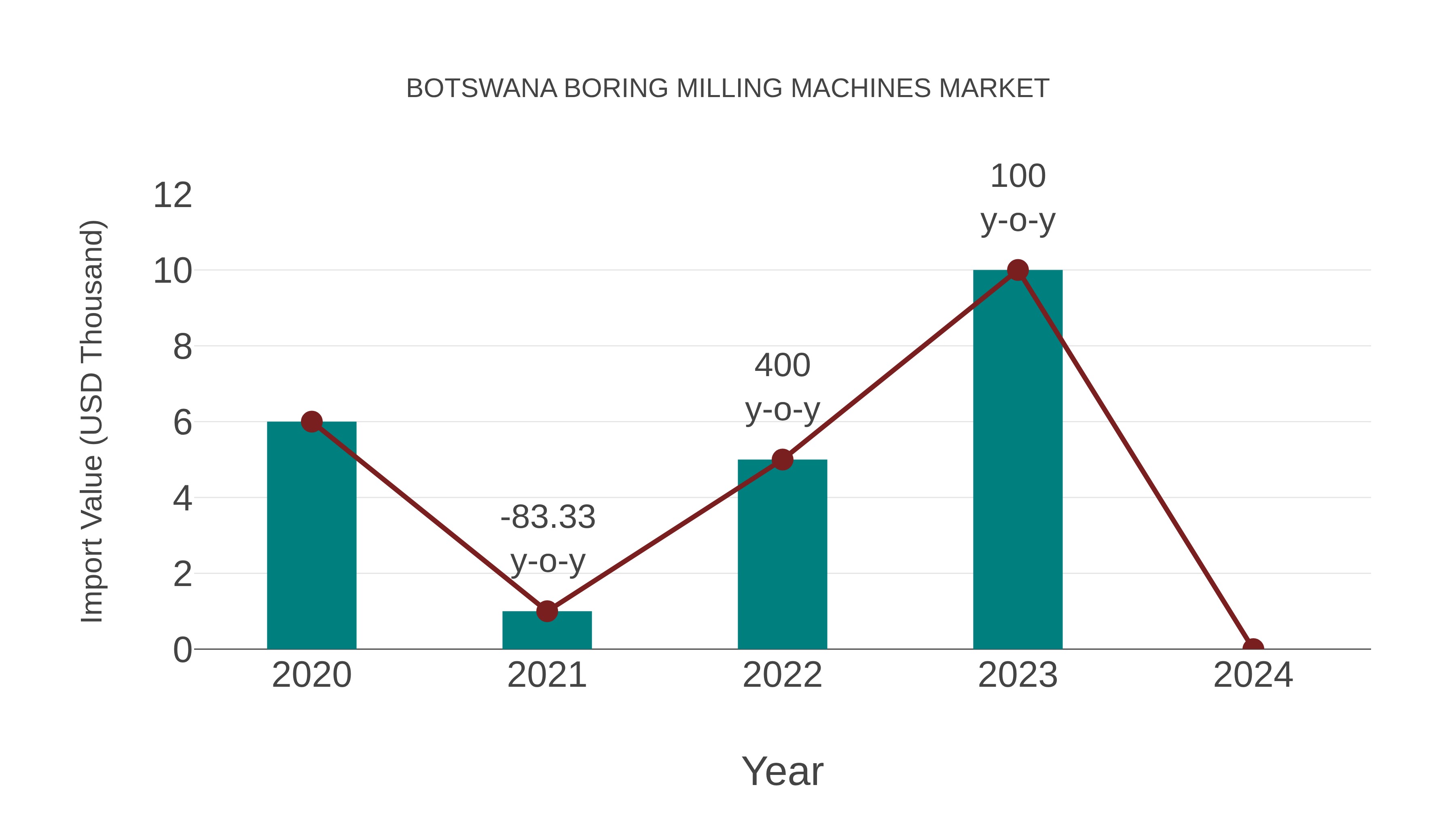 Botswana Boring Milling Machines Market: Import Trend Analysis