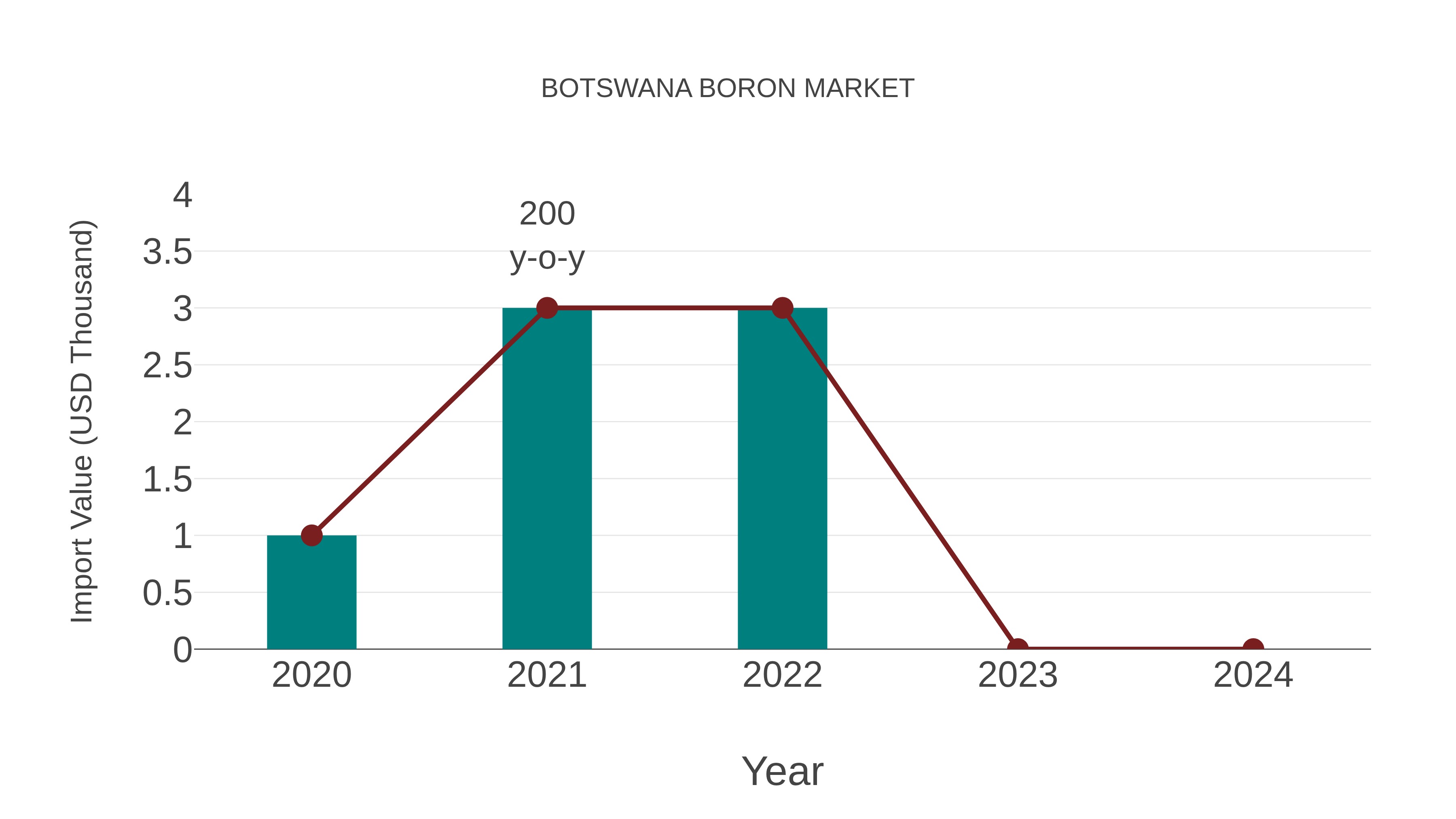  Botswana Boron Market: Import Trend Analysis