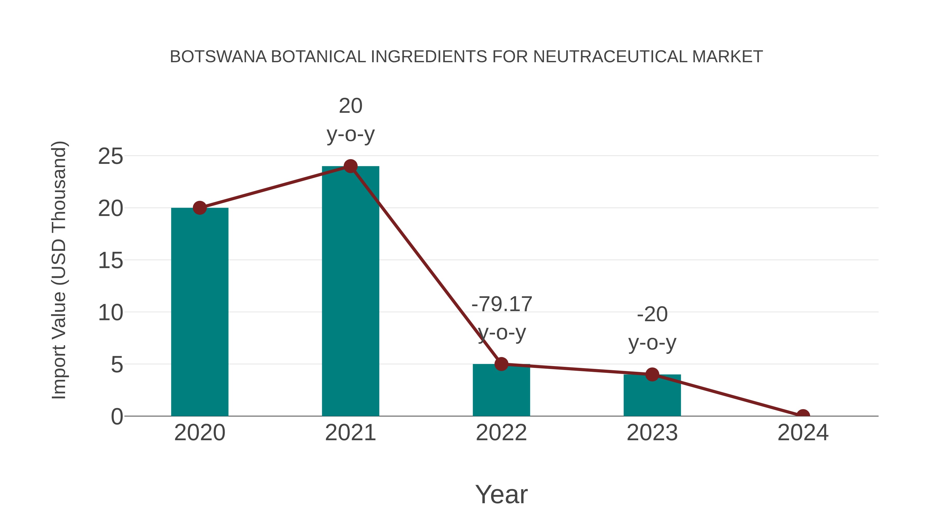Botswana Botanical Ingredients for Neutraceutical Market: Import Trend Analysis