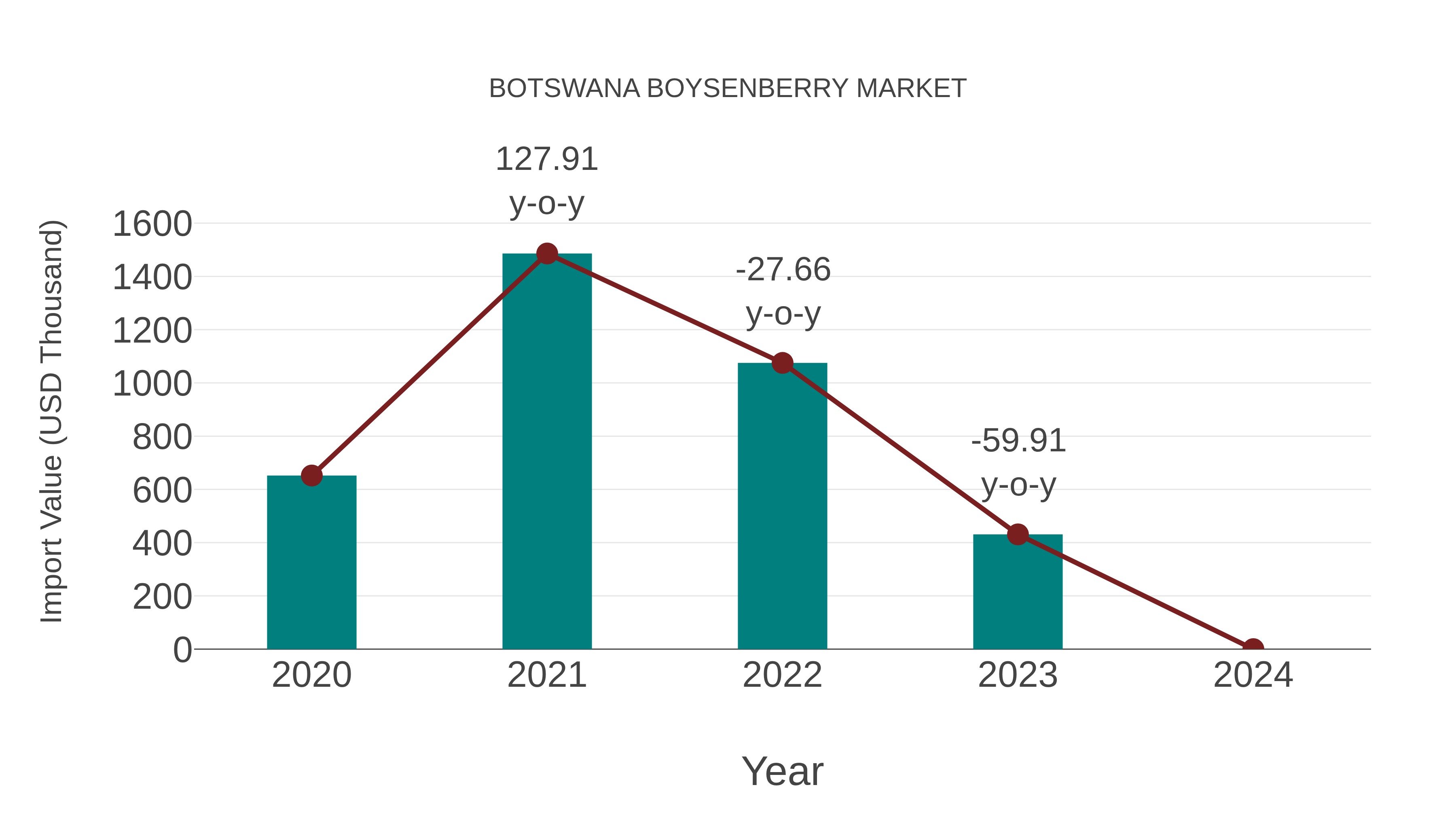  Botswana Boysenberry Market: Import Trend Analysis