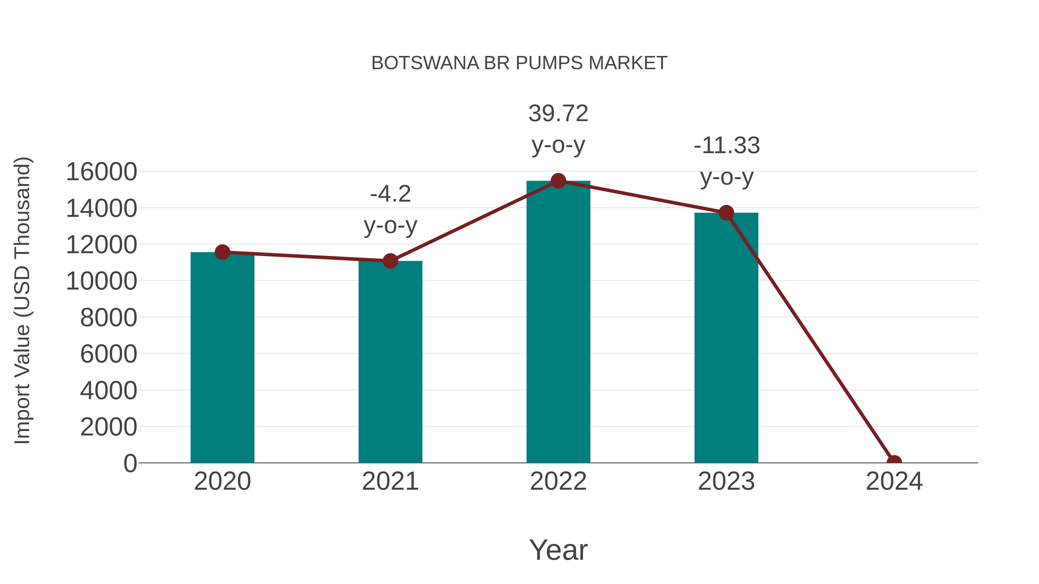  Botswana Br Pumps Market: Import Trend Analysis