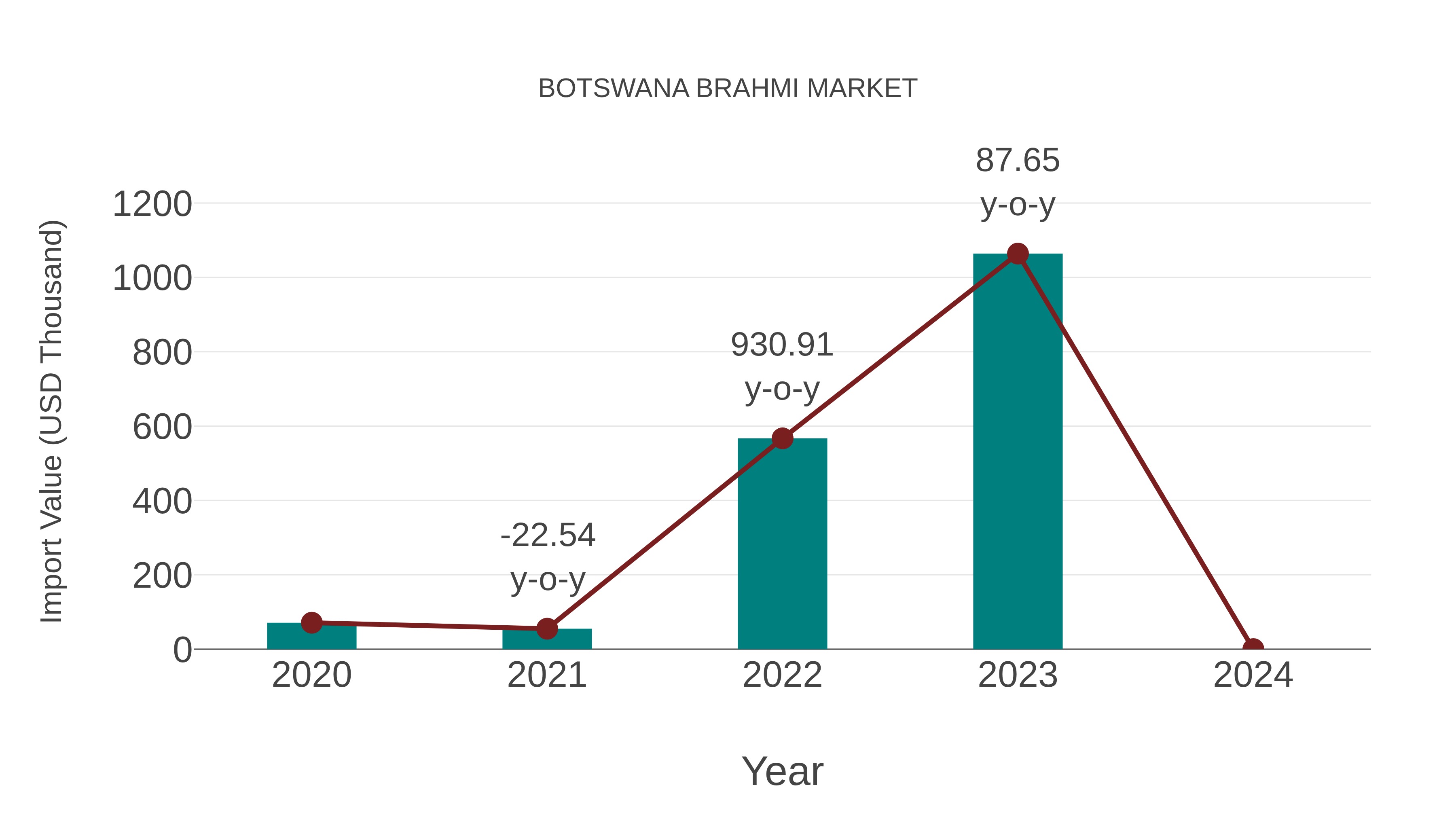  Botswana Brahmi Market: Import Trend Analysis