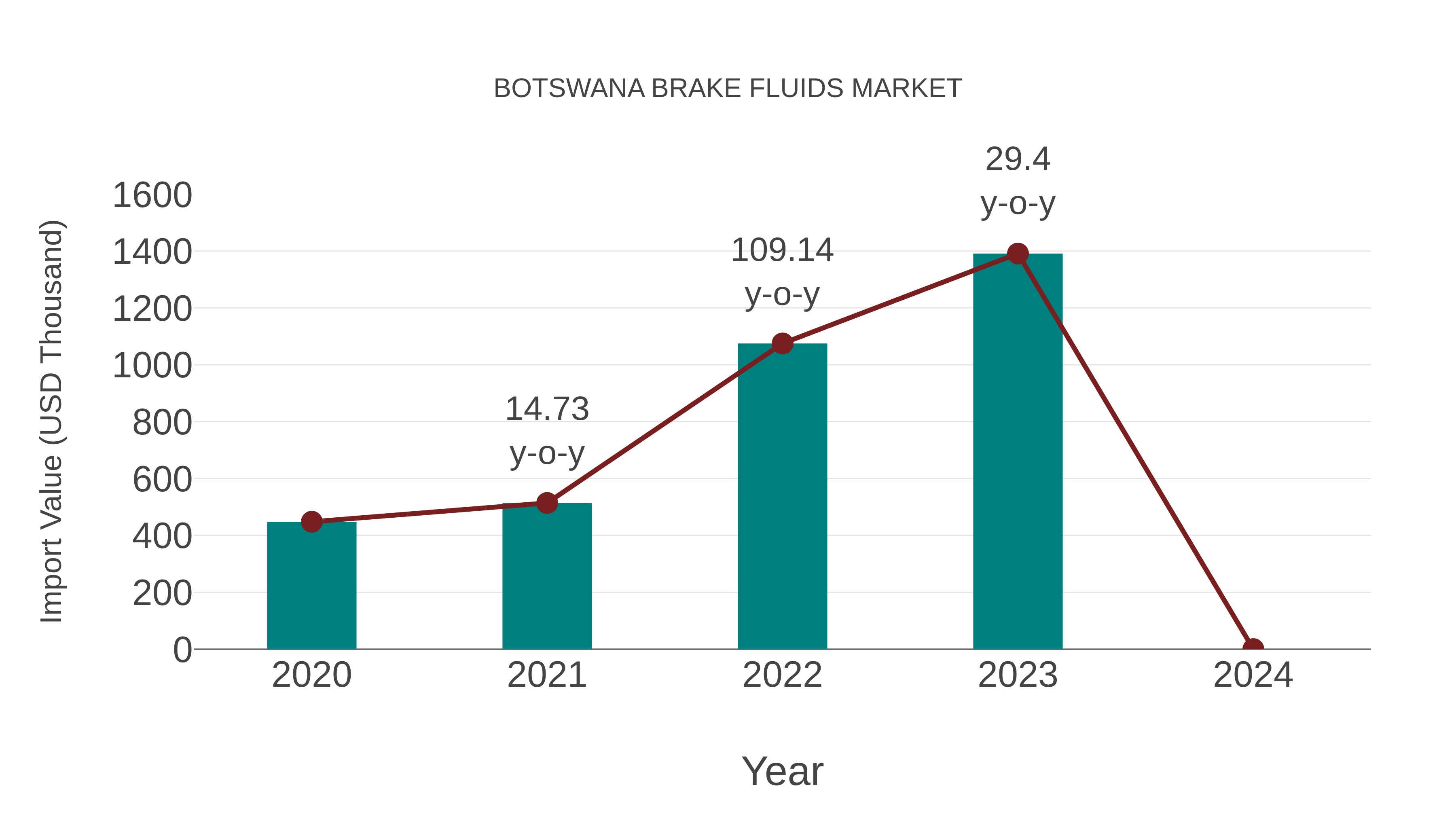 Botswana Brake Fluids Market: Import Trend Analysis
