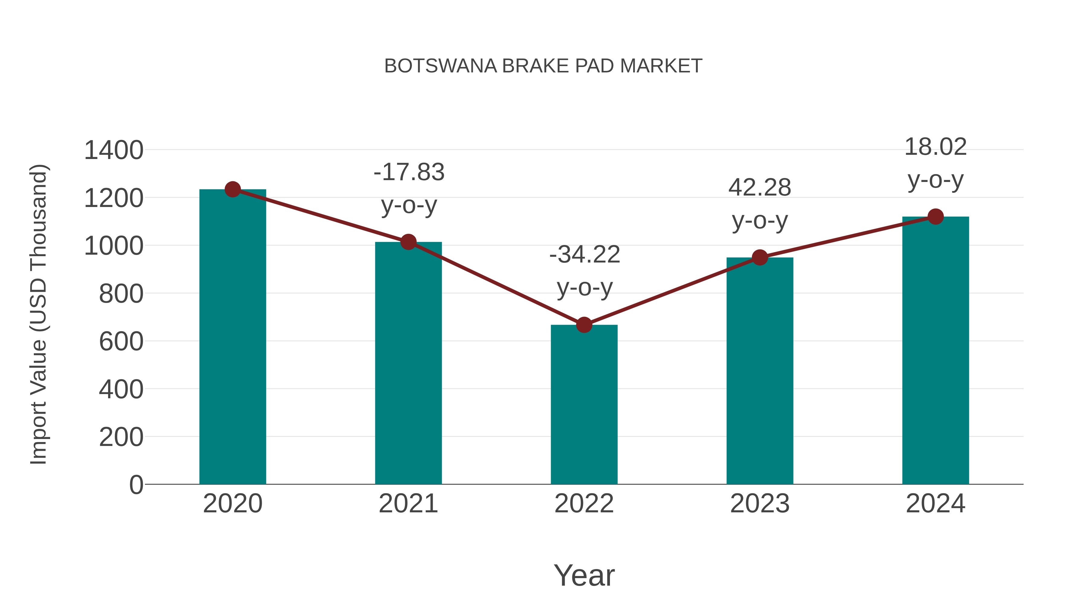  Botswana Brake Pad Market: Import Trend Analysis
