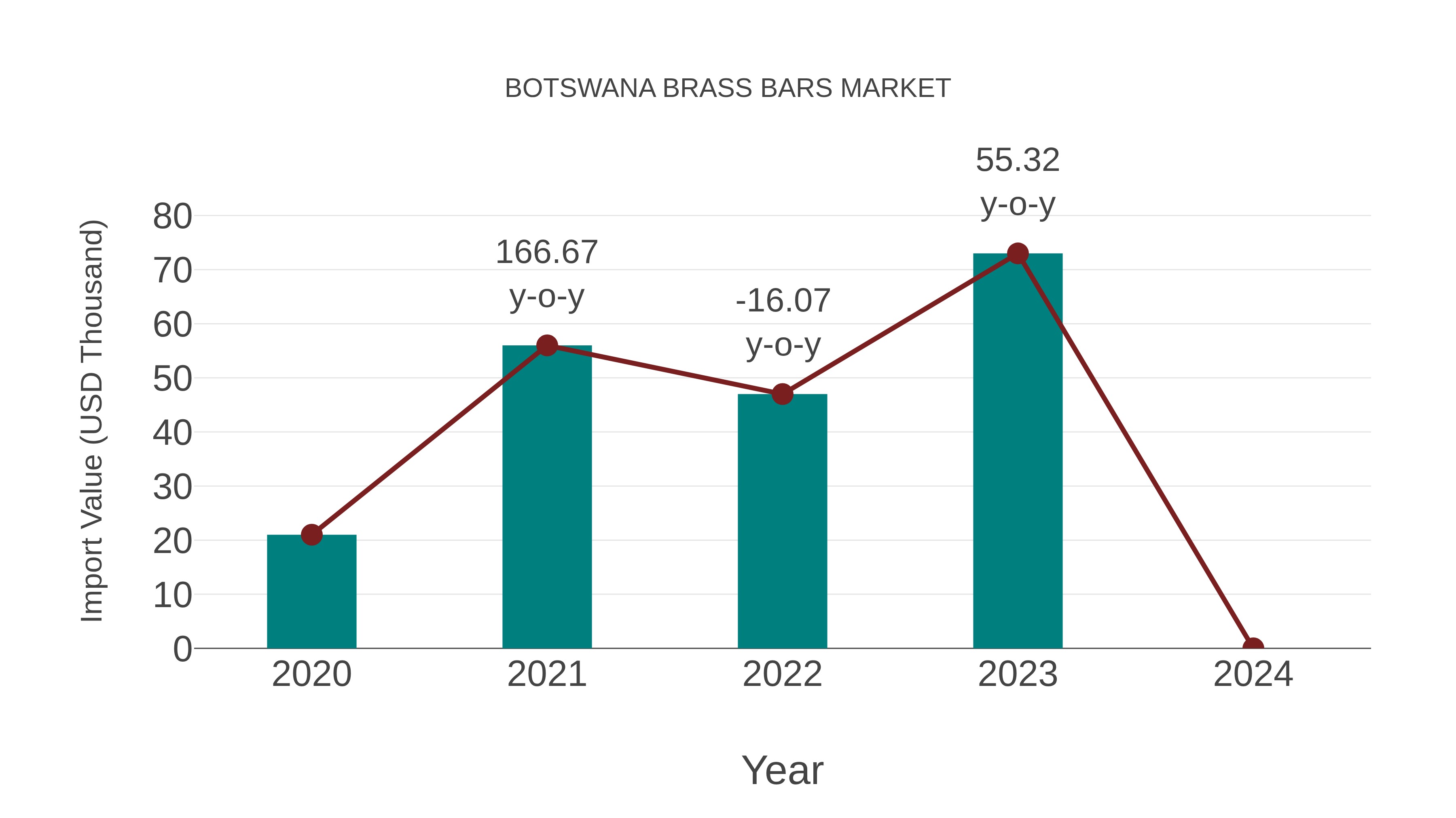  Botswana Brass Bars Market: Import Trend Analysis
