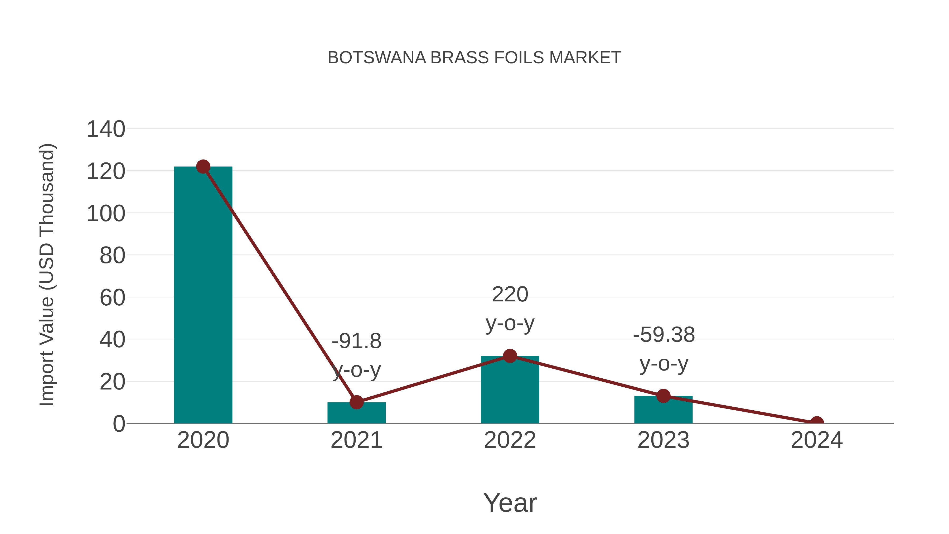  Botswana Brass Foils Market: Import Trend Analysis