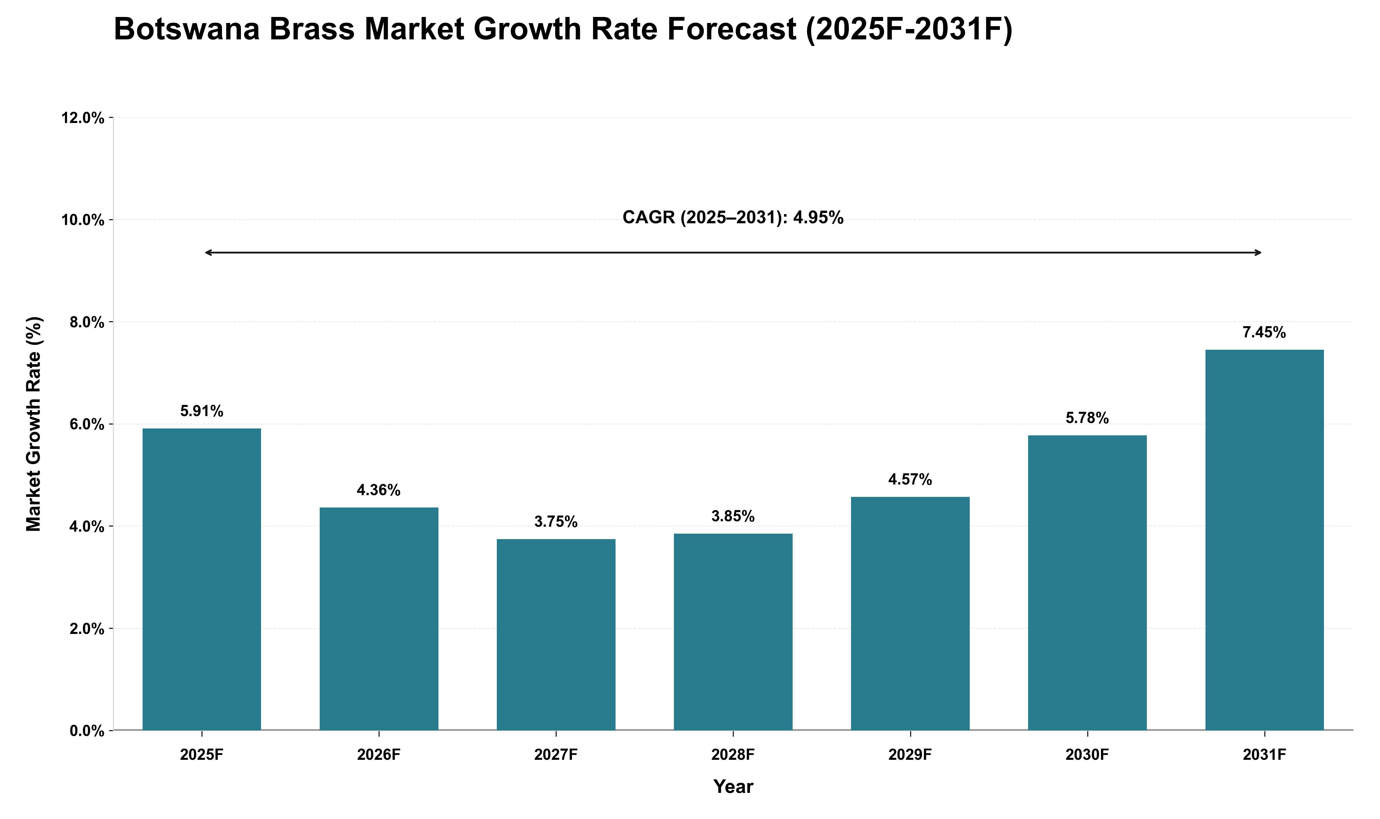 Botswana Brass Market Growth Rate Analysis (2025 - 2031)