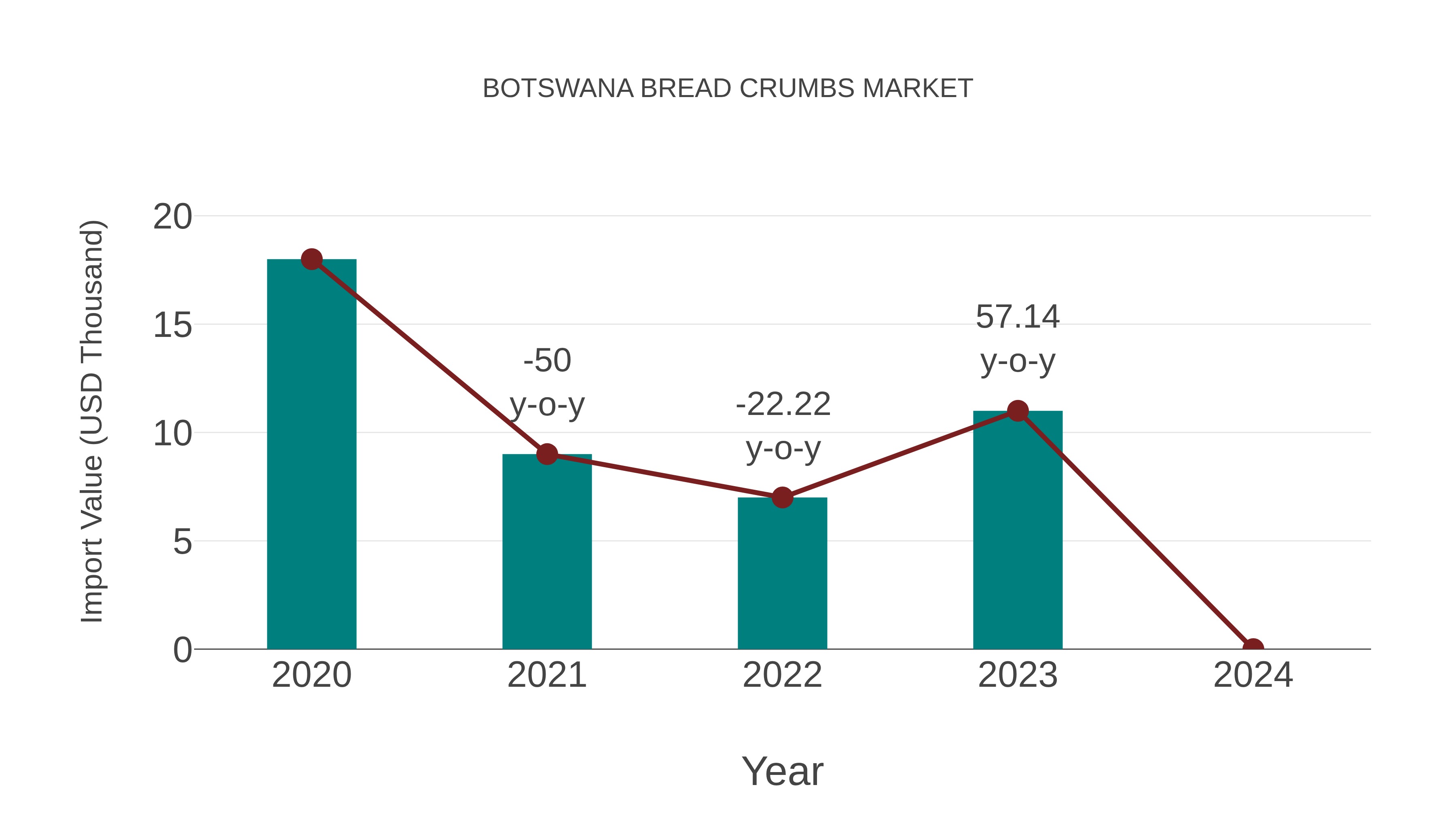  Botswana Bread Crumbs Market: Import Trend Analysis