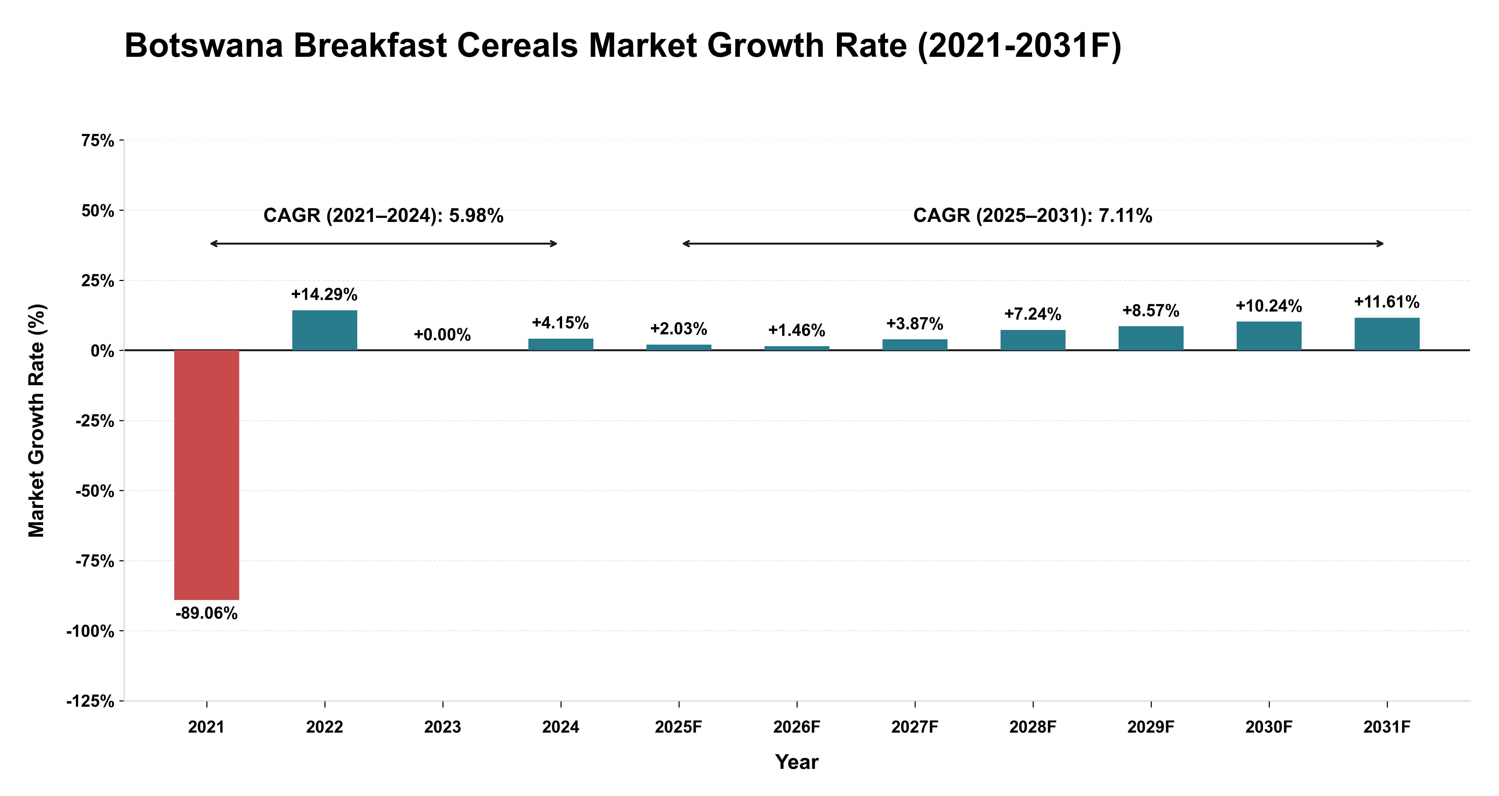Botswana Breakfast Cereals Market Year-wise Growth Rate (2021-2031F)