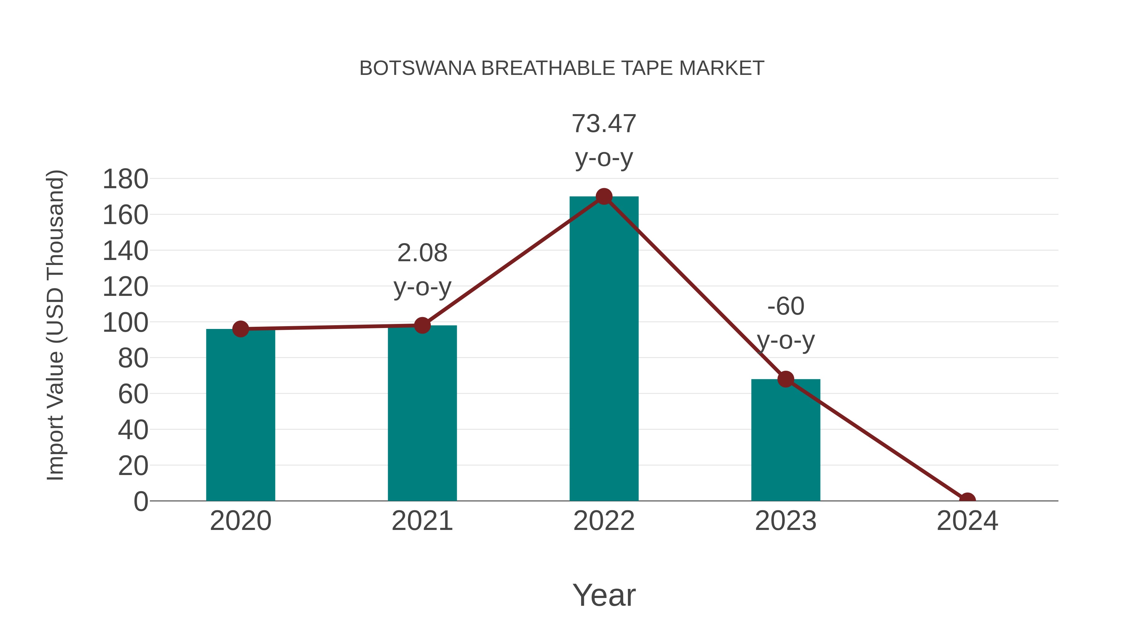 Botswana Breathable Tape Market: Import Trend Analysis