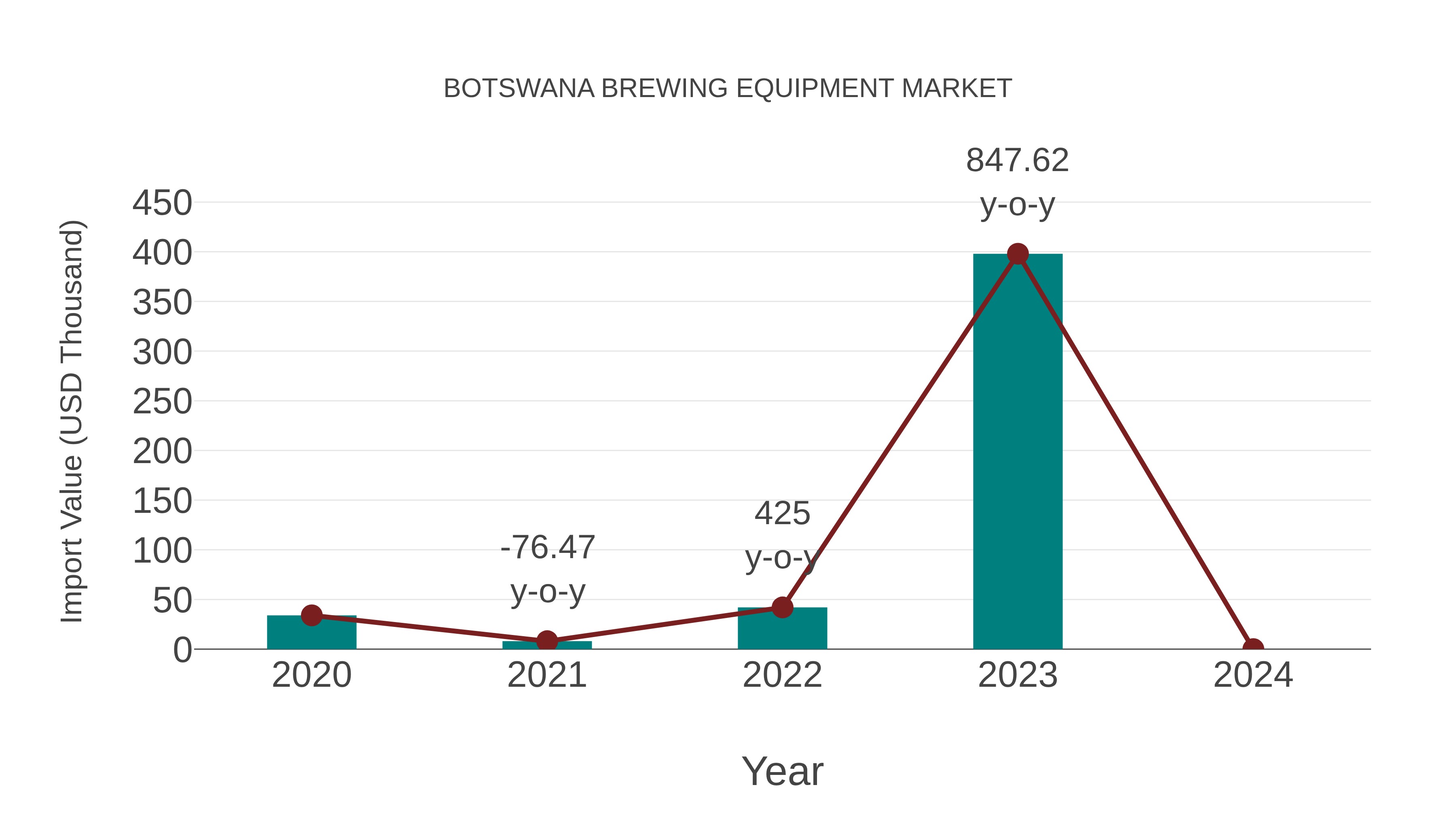  Botswana Brewing Equipment Market: Import Trend Analysis