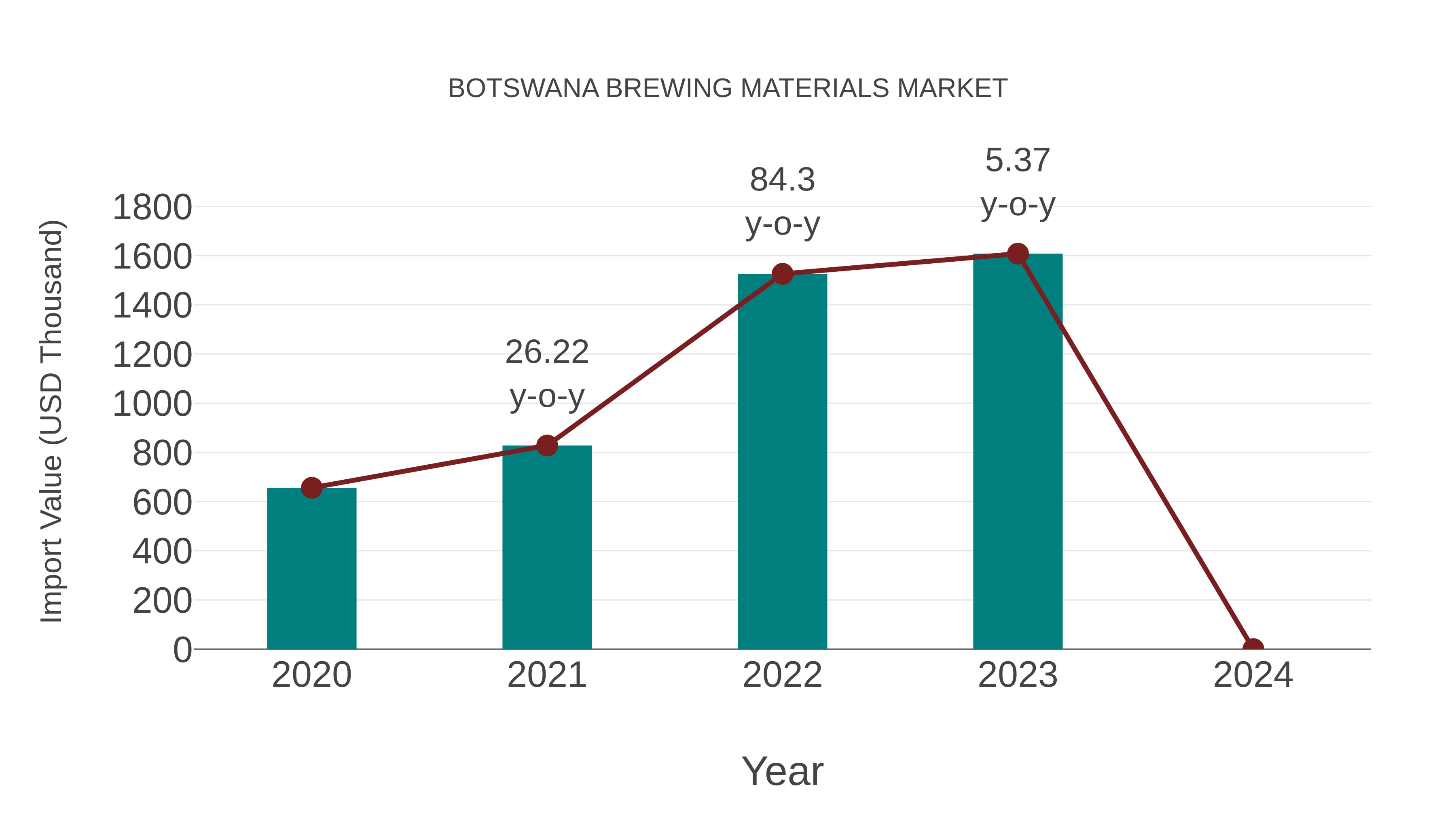  Botswana Brewing Materials Market: Import Trend Analysis