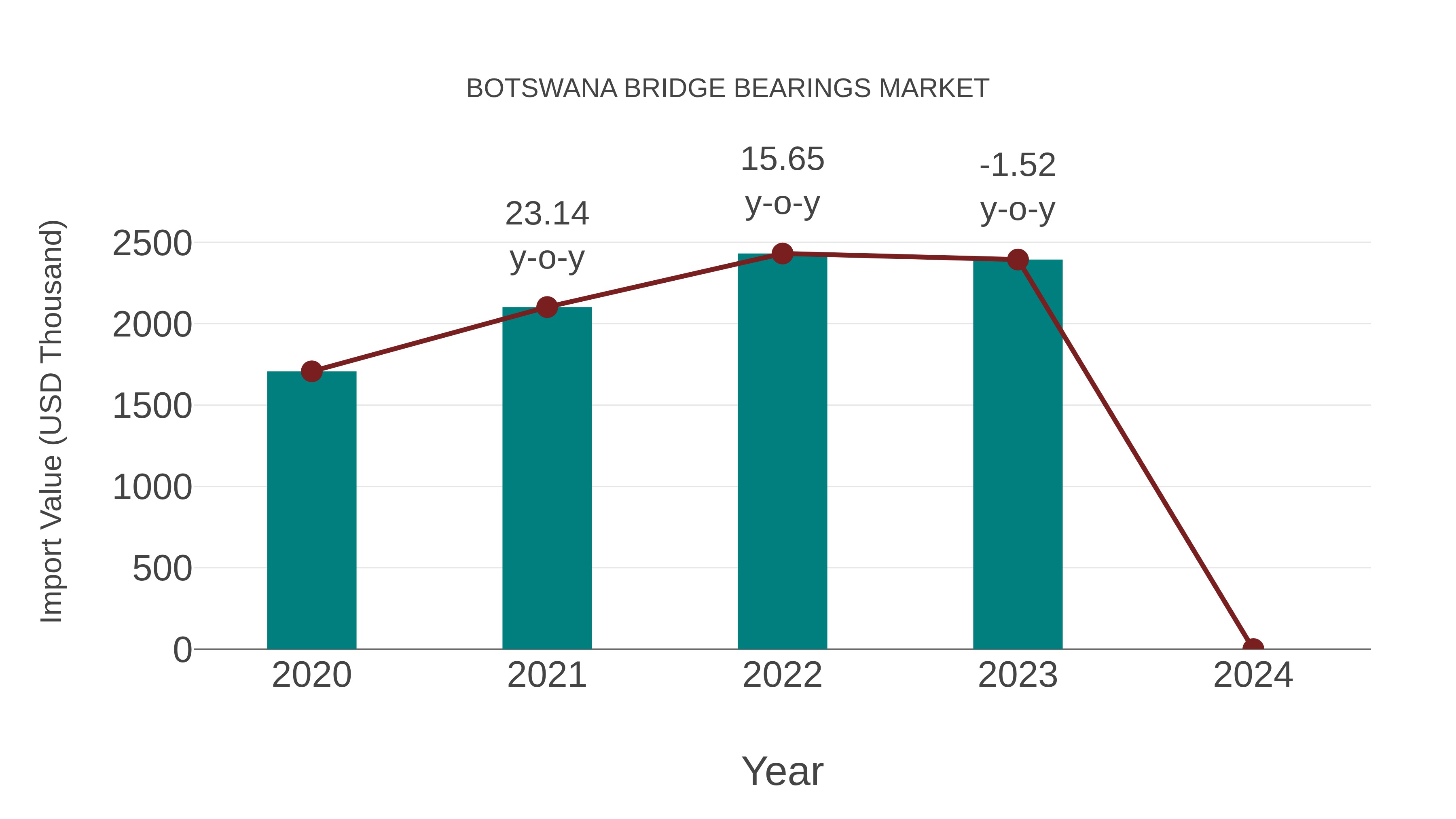  Botswana Bridge Bearings Market: Import Trend Analysis