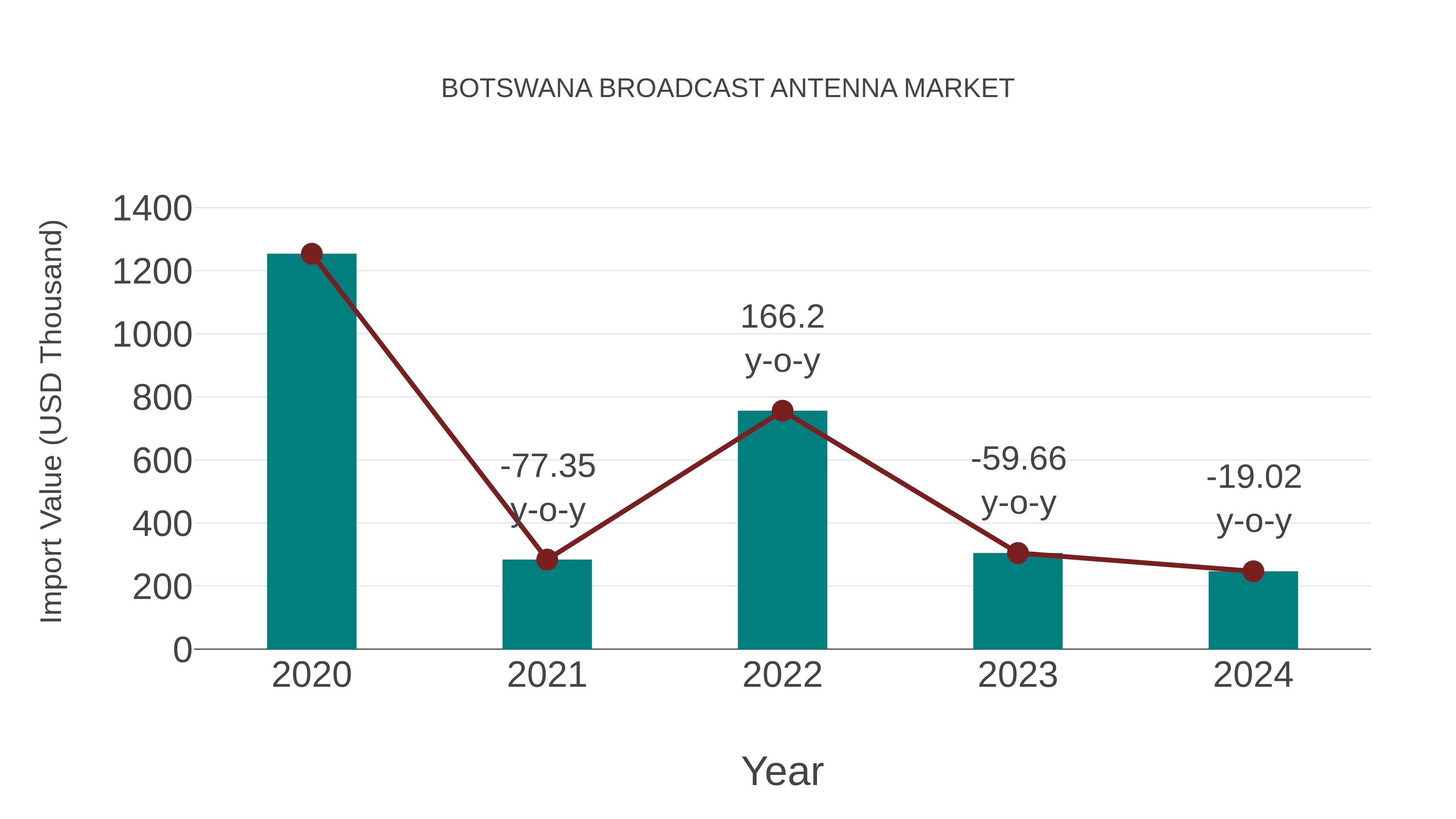  Botswana Broadcast Antenna Market: Import Trend Analysis