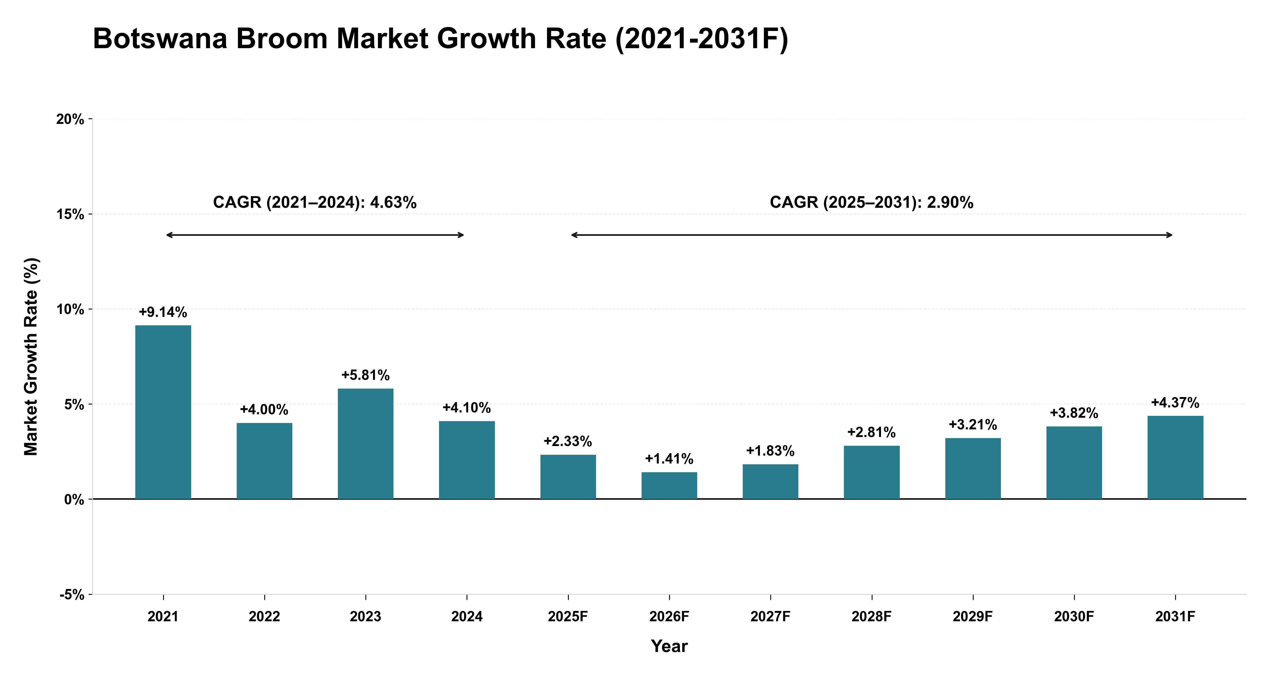 Botswana Broom Market Year-wise Growth Rate (2021-2031F)