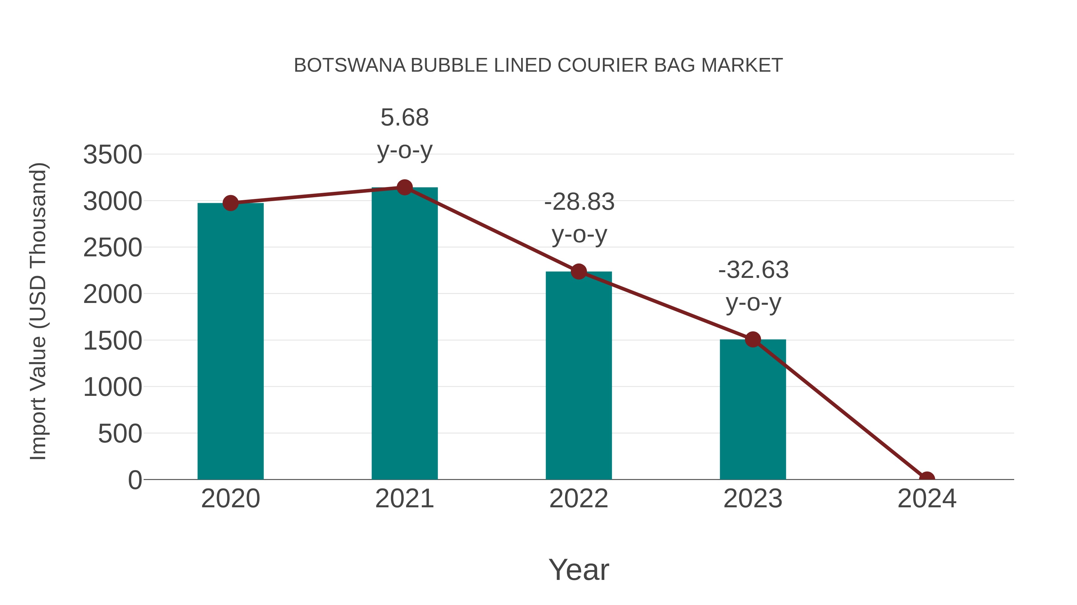  Botswana Bubble Lined Courier Bag Market: Import Trend Analysis