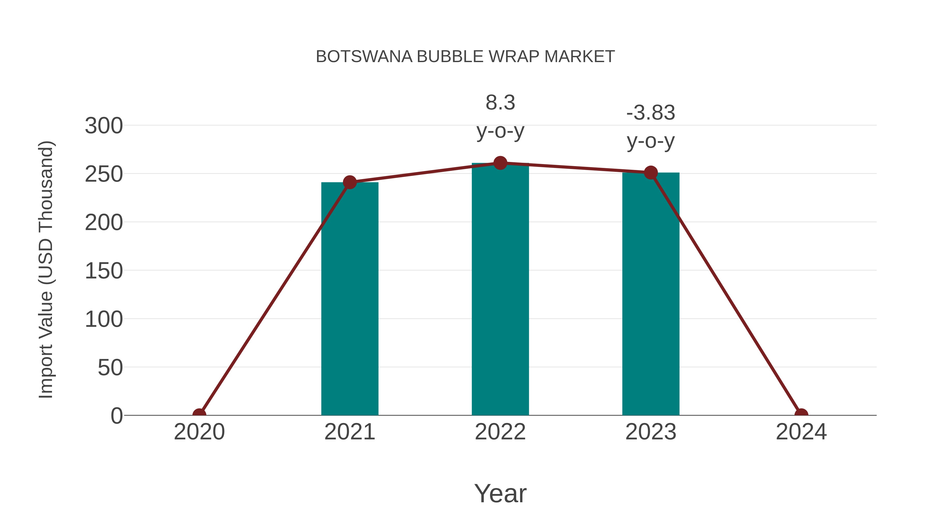  Botswana Bubble Wrap Market: Import Trend Analysis