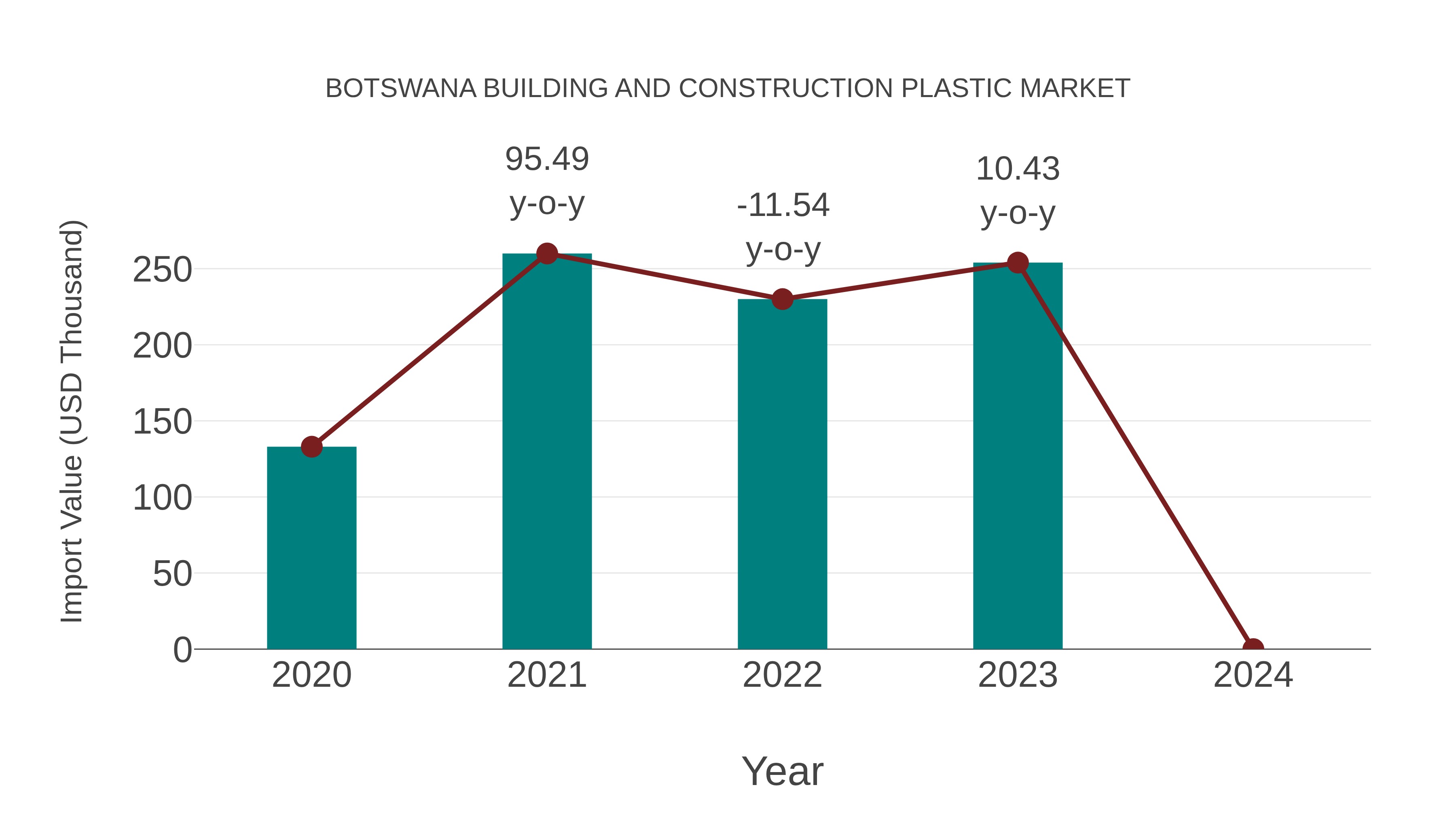  Botswana Building and Construction Plastic Market: Import Trend Analysis