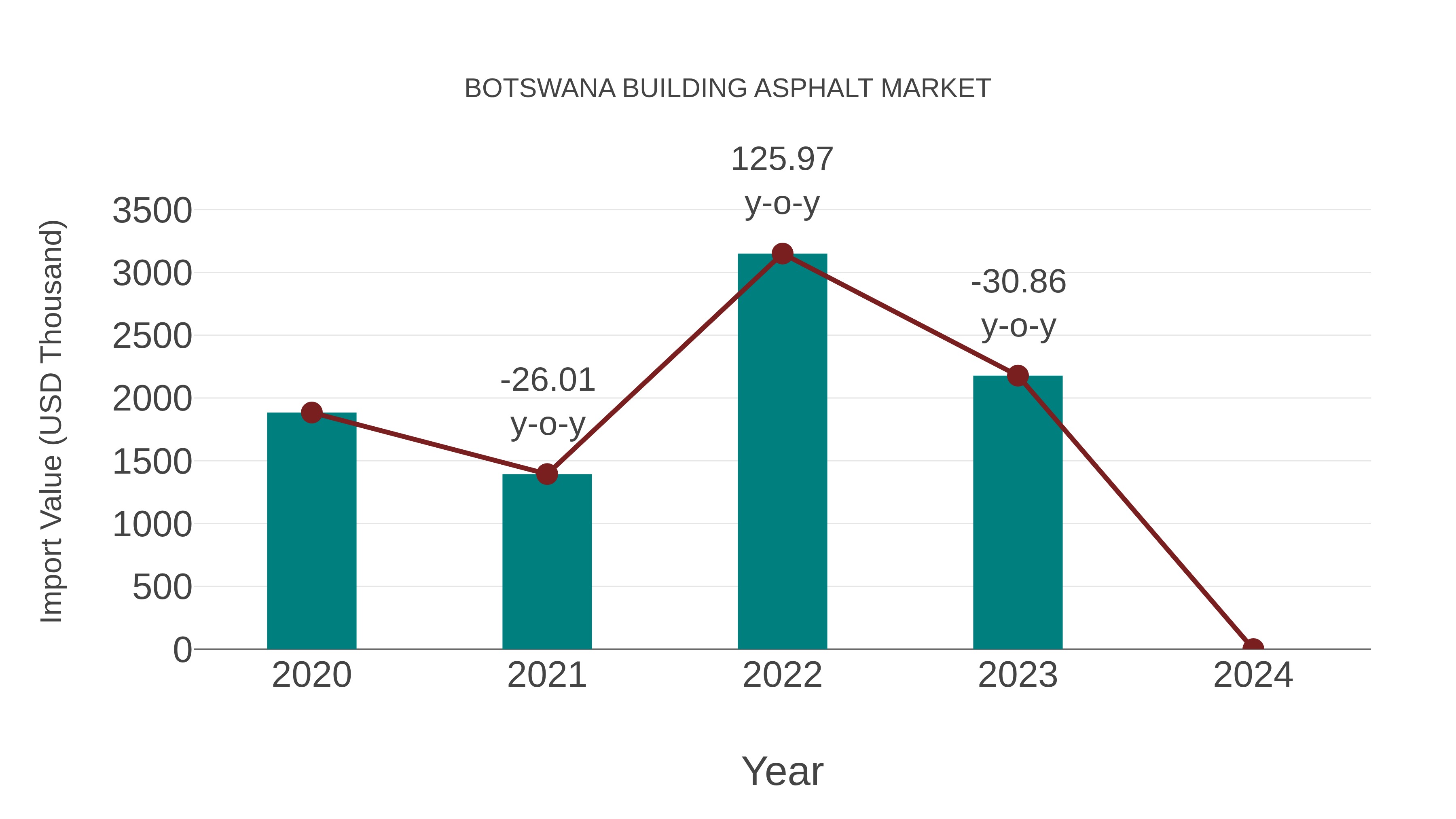 Botswana Building Asphalt Market: Import Trend Analysis