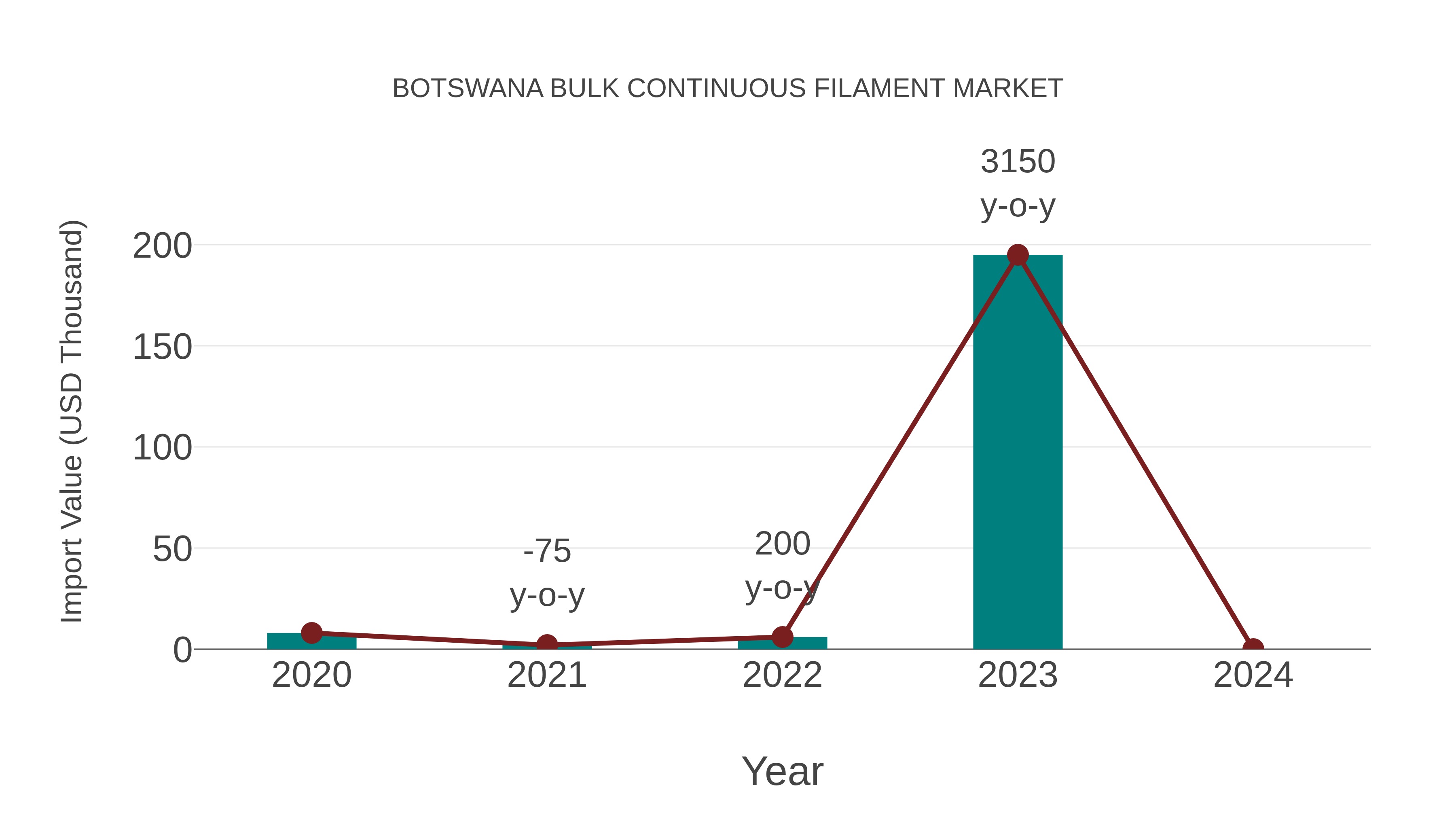 Botswana Bulk Continuous Filament Market: Import Trend Analysis